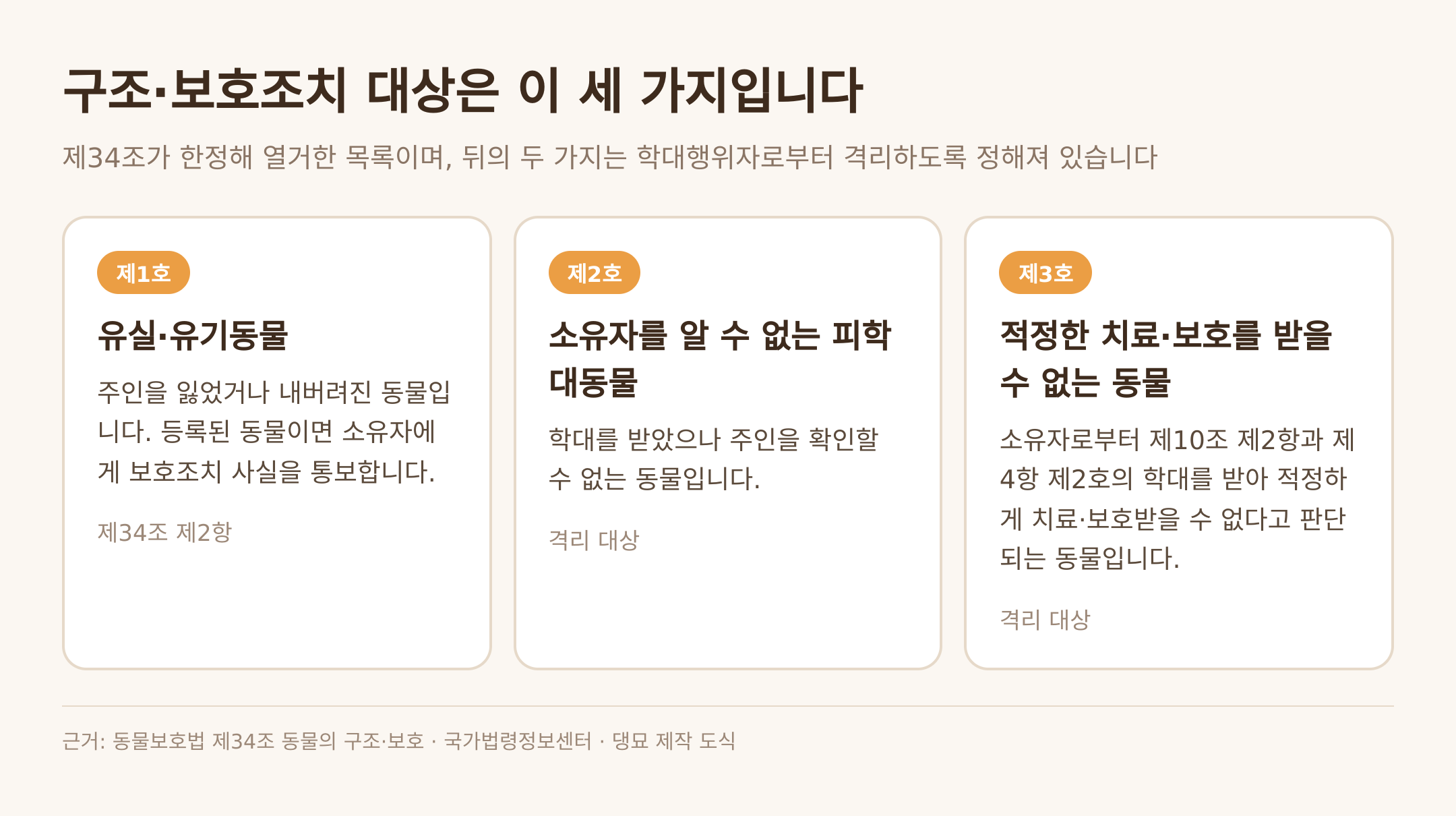 구조·보호조치 대상 세 가지 — 근거: 동물보호법 제34조 · 댕묘 제작 도식