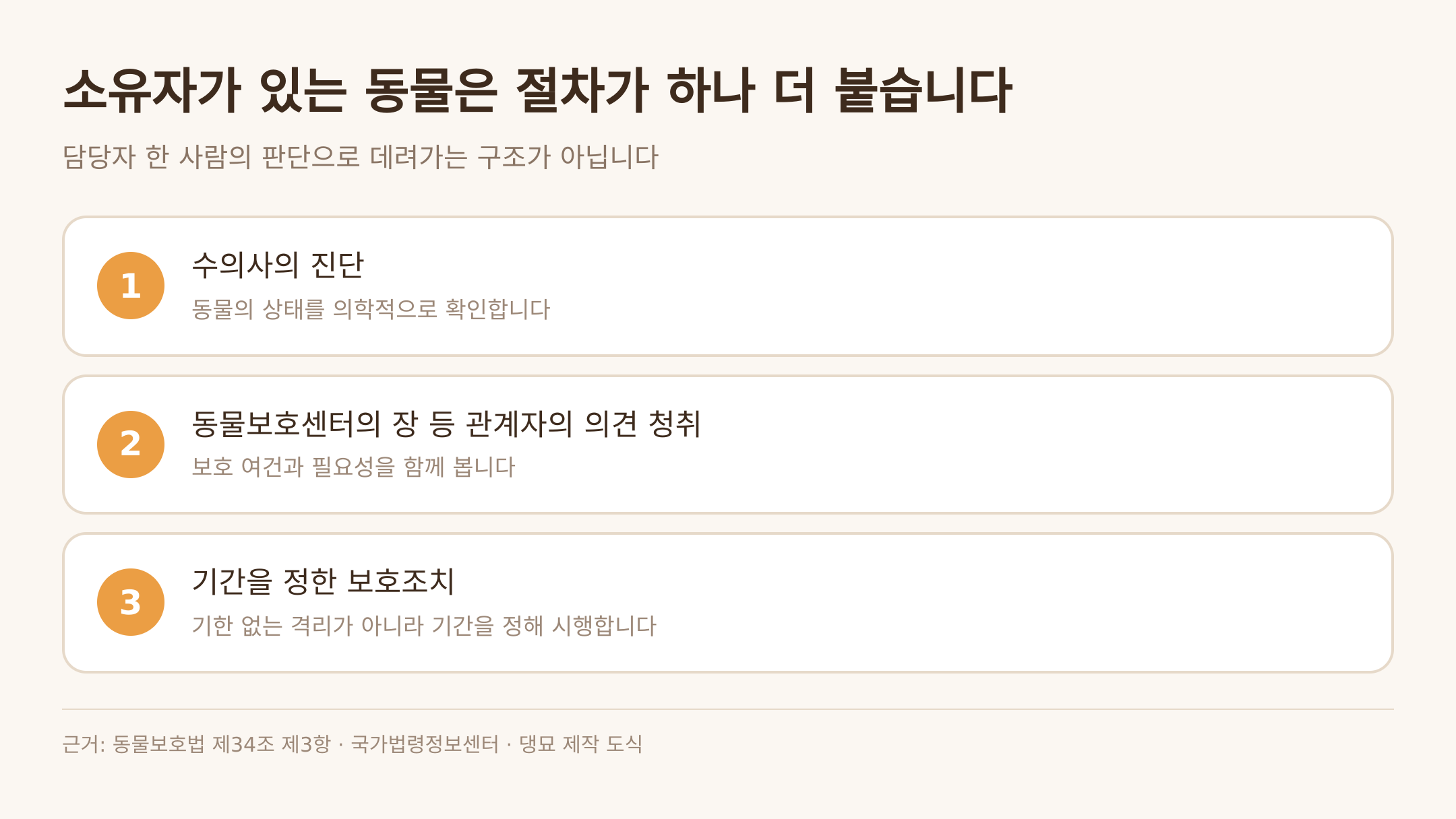 소유자가 있는 동물을 격리할 때 붙는 절차 — 근거: 동물보호법 제34조 제3항 · 댕묘 제작 도식