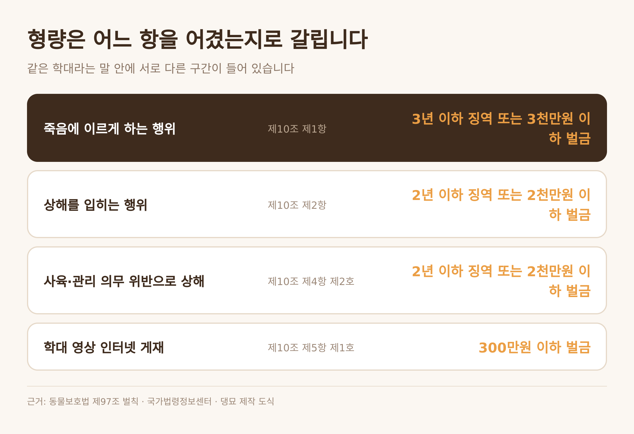 항별로 갈리는 법정형 구간 — 근거: 동물보호법 제97조 벌칙 · 댕묘 제작 도식