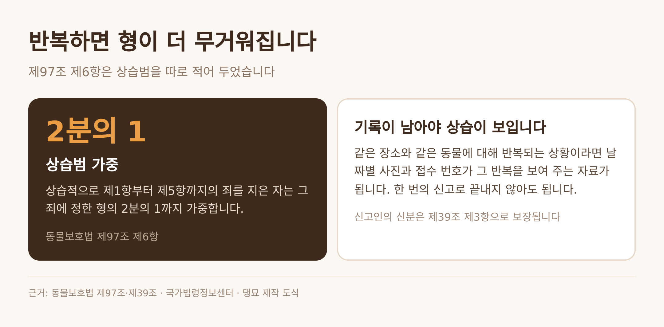 상습범 가중 조항과 기록의 역할 — 근거: 동물보호법 제97조 제6항 · 제39조 제3항 · 댕묘 제작 도식