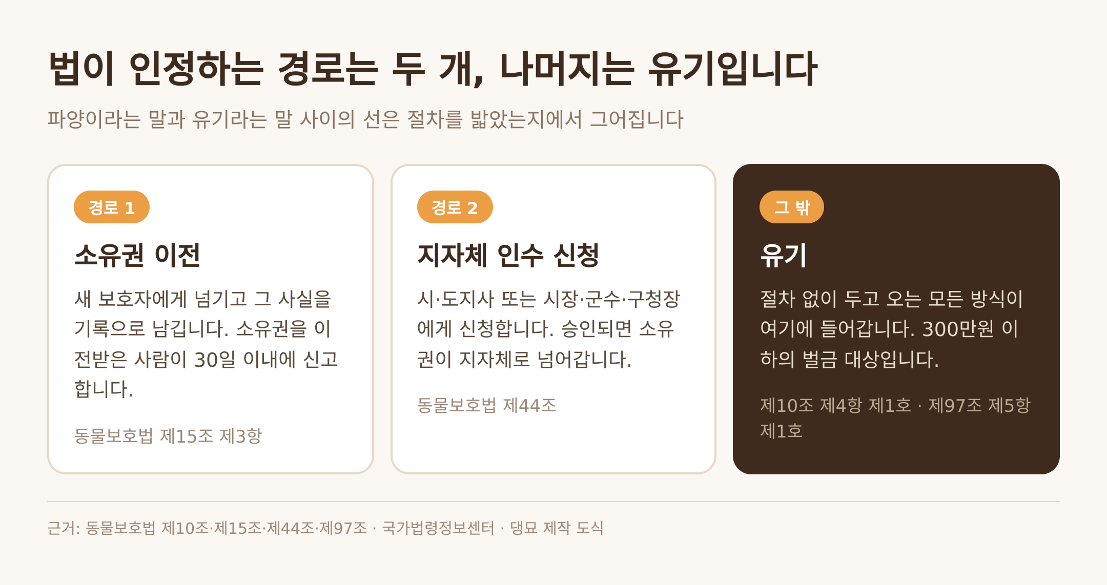 법이 인정하는 두 경로와 그 밖 — 근거: 동물보호법 제10조·제15조·제44조·제97조 · 댕묘 제작 도식