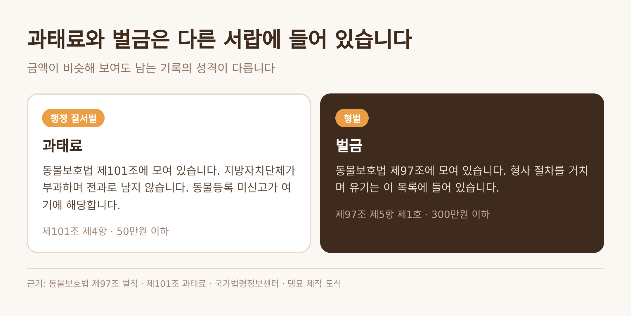 과태료와 벌금이 놓인 자리 — 근거: 동물보호법 제97조·제101조 · 댕묘 제작 도식