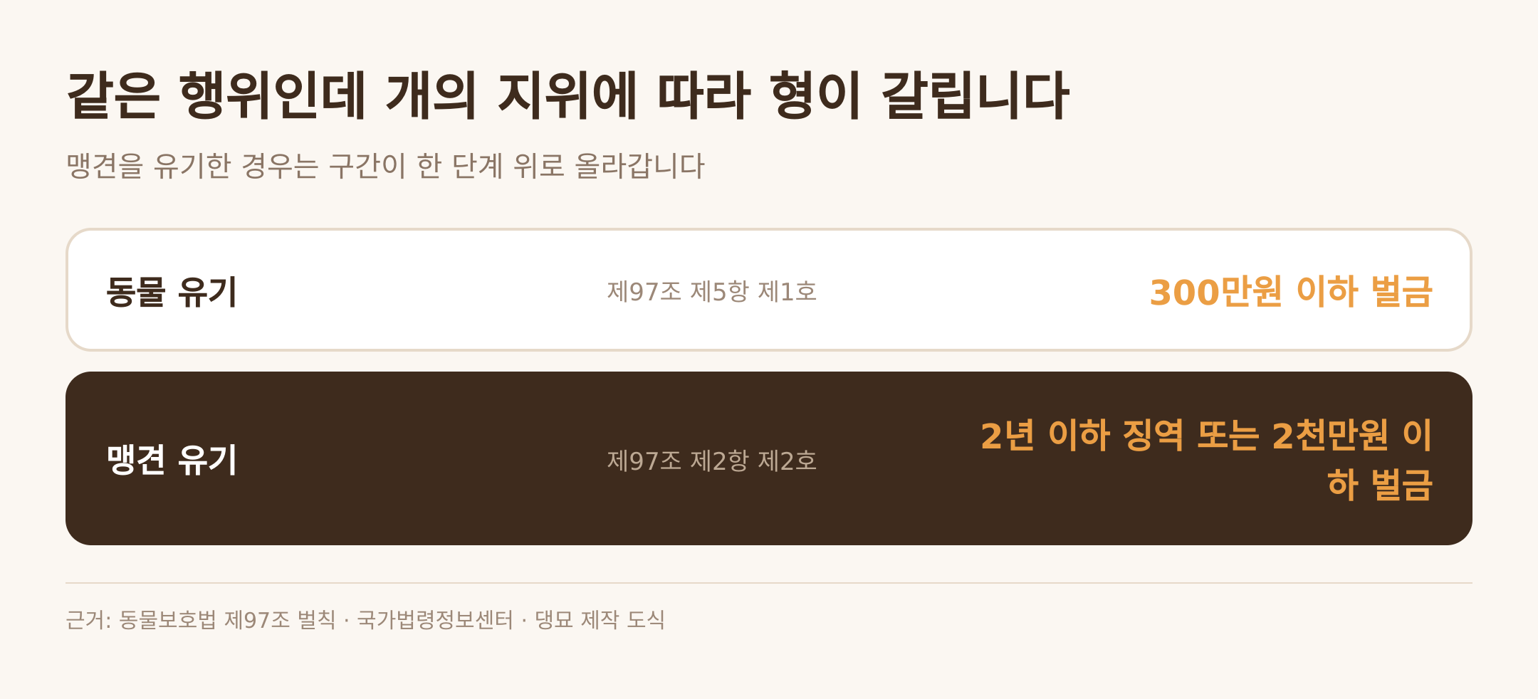 개의 지위에 따라 갈리는 유기 형량 — 근거: 동물보호법 제97조 · 댕묘 제작 도식