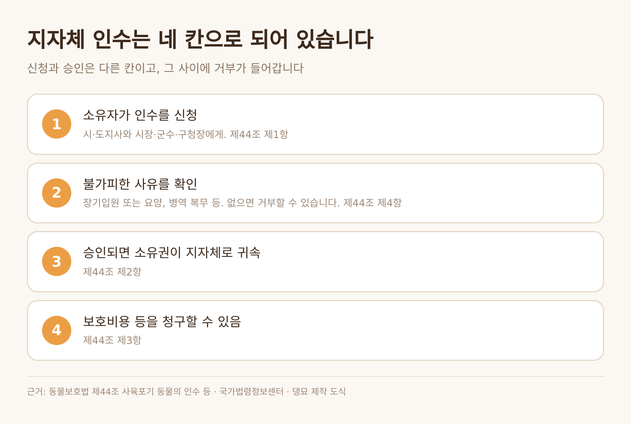 지자체 인수의 네 단계 — 근거: 동물보호법 제44조 · 댕묘 제작 도식