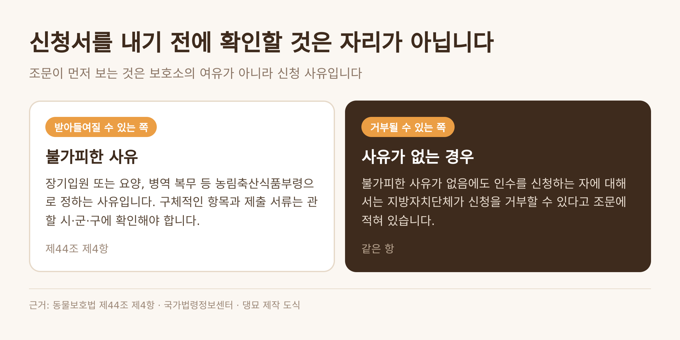 인수 신청이 받아들여지는 쪽과 거부되는 쪽 — 근거: 동물보호법 제44조 제4항 · 댕묘 제작 도식