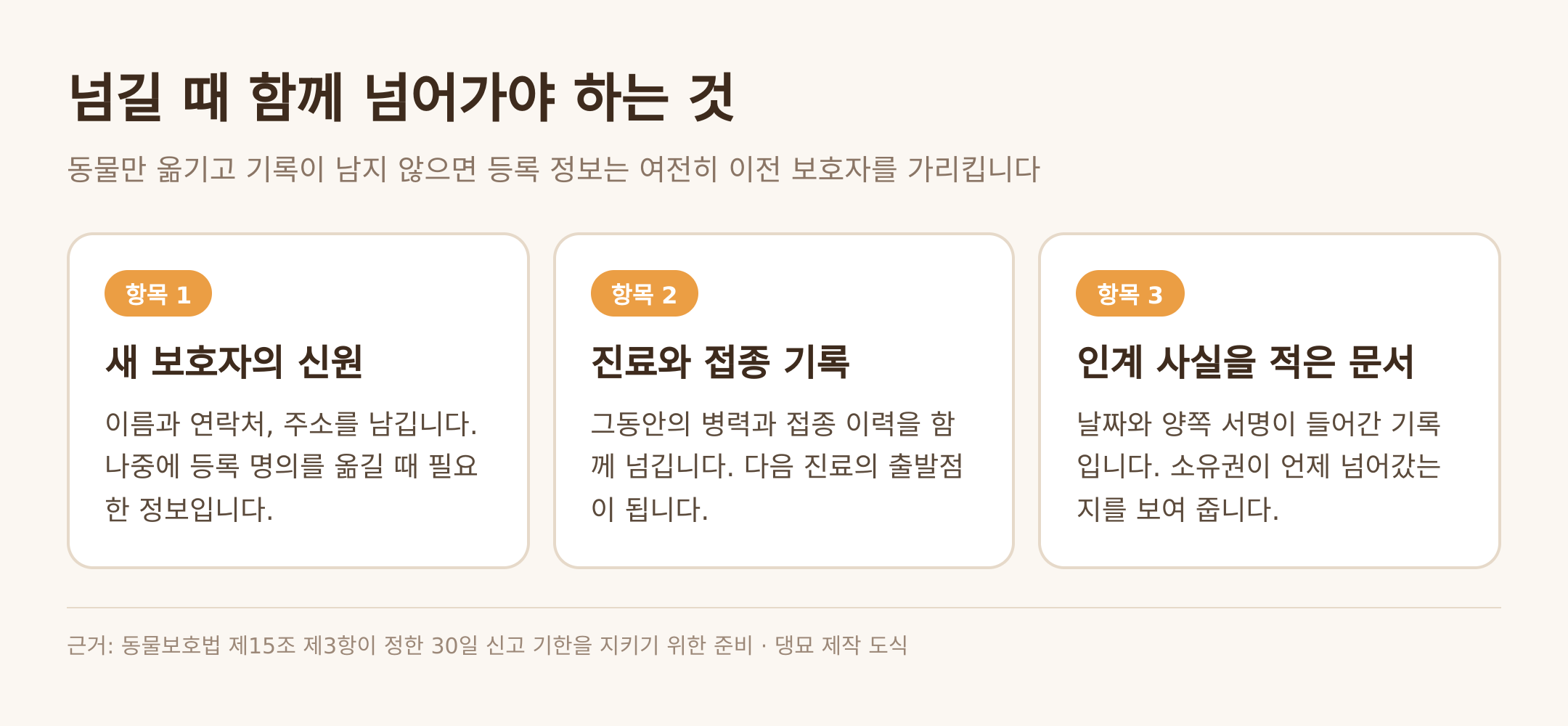 소유권을 넘길 때 함께 넘어가야 하는 것 — 근거: 동물보호법 제15조 제3항 · 댕묘 제작 도식