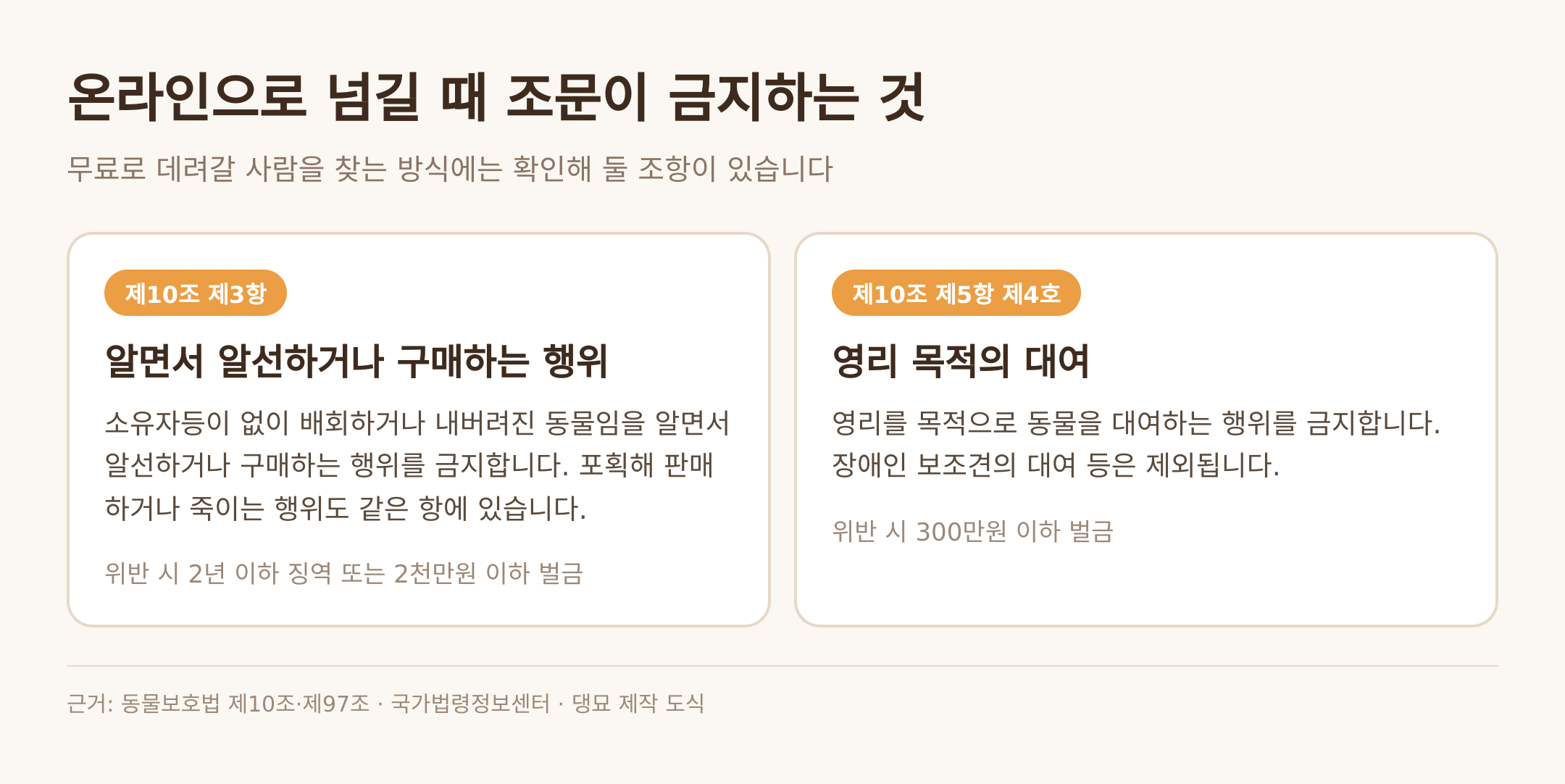 온라인으로 넘길 때 조문이 금지하는 것 — 근거: 동물보호법 제10조·제97조 · 댕묘 제작 도식