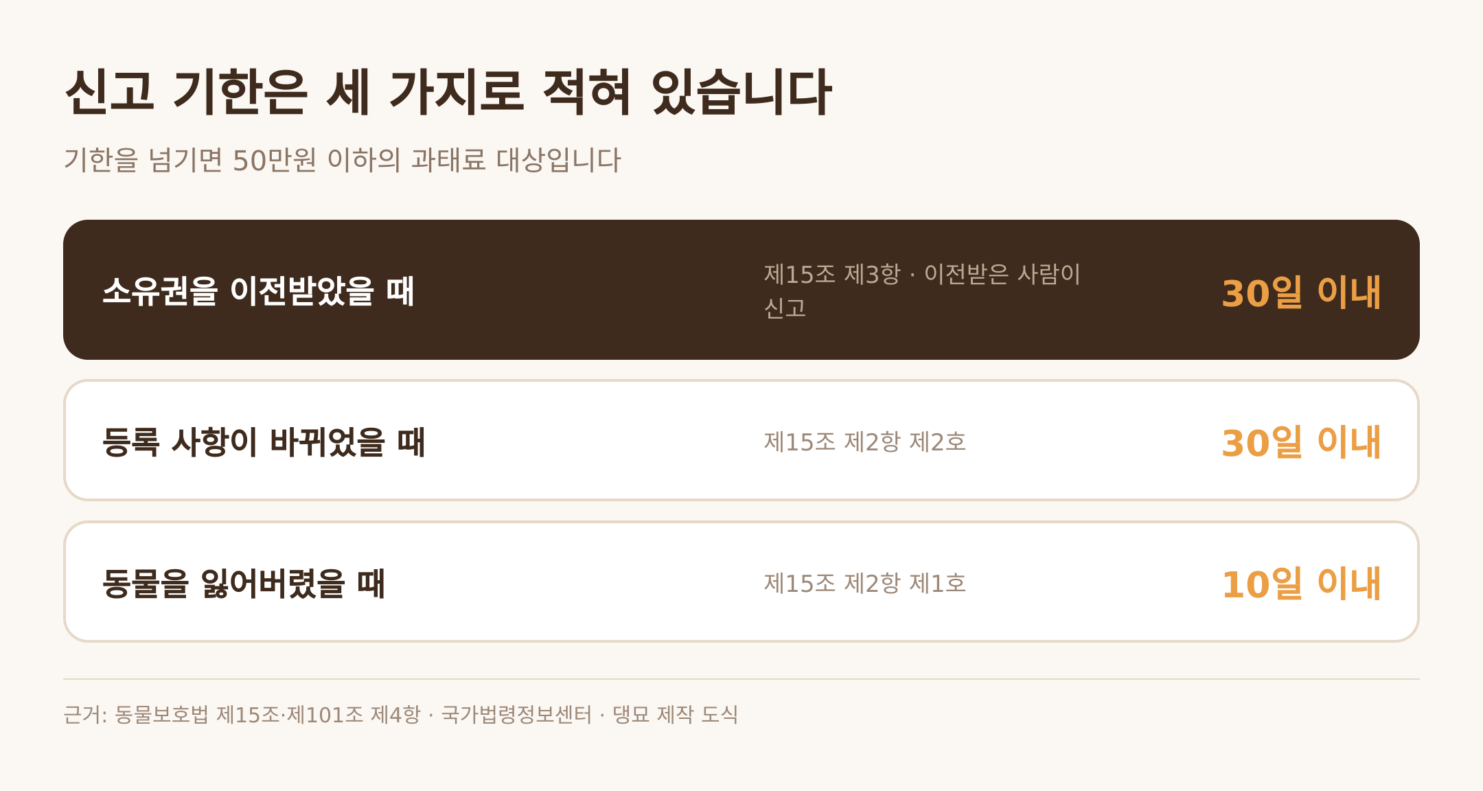 조문이 정한 신고 기한 세 가지 — 근거: 동물보호법 제15조 · 제101조 제4항 · 댕묘 제작 도식