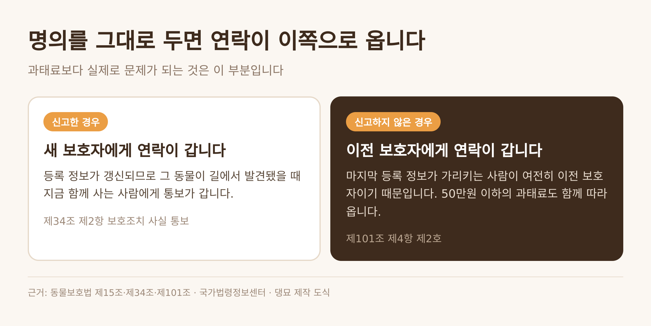 등록 명의를 바꿀 때와 그대로 둔 때 — 근거: 동물보호법 제15조·제34조·제101조 · 댕묘 제작 도식