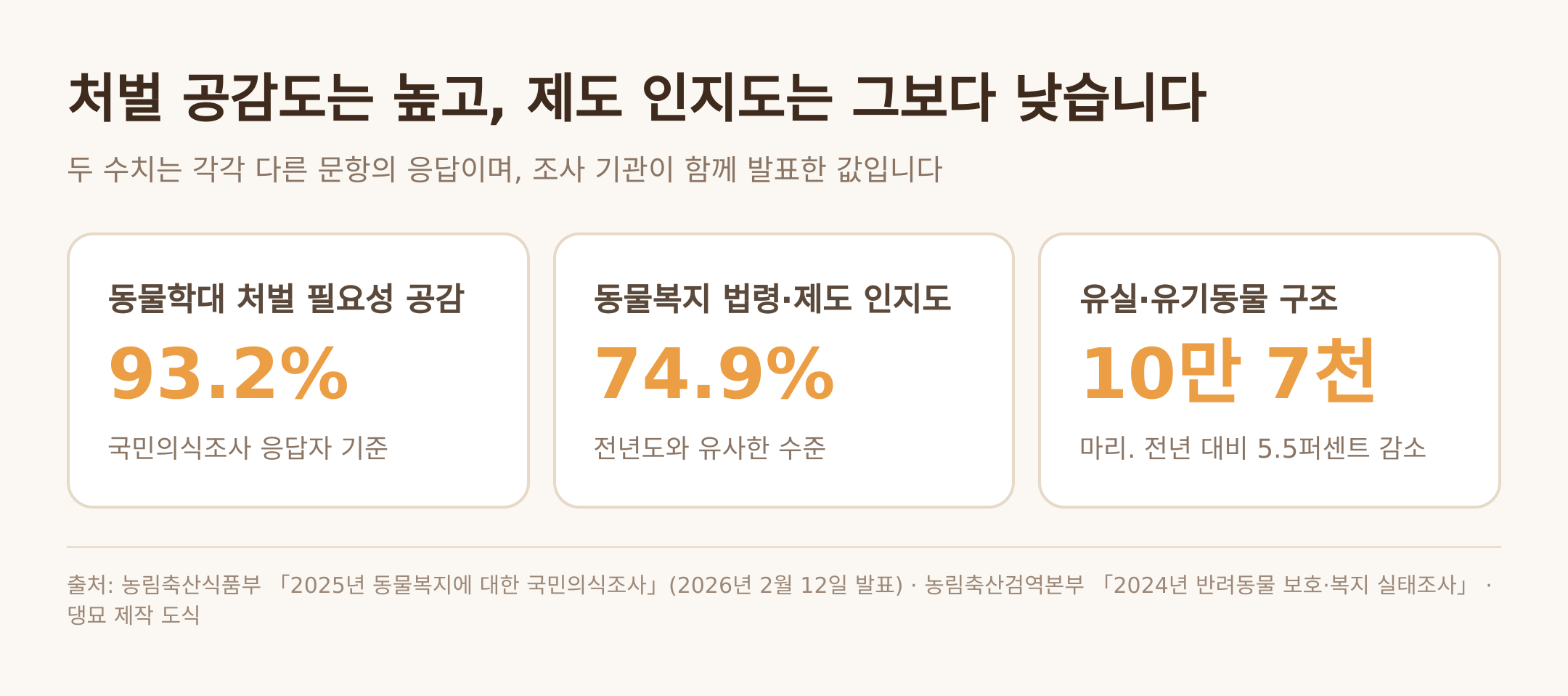 처벌 공감도와 제도 인지도 — 출처: 농림축산식품부 2025년 국민의식조사 · 농림축산검역본부 2024년 반려동물 보호·복지 실태조사