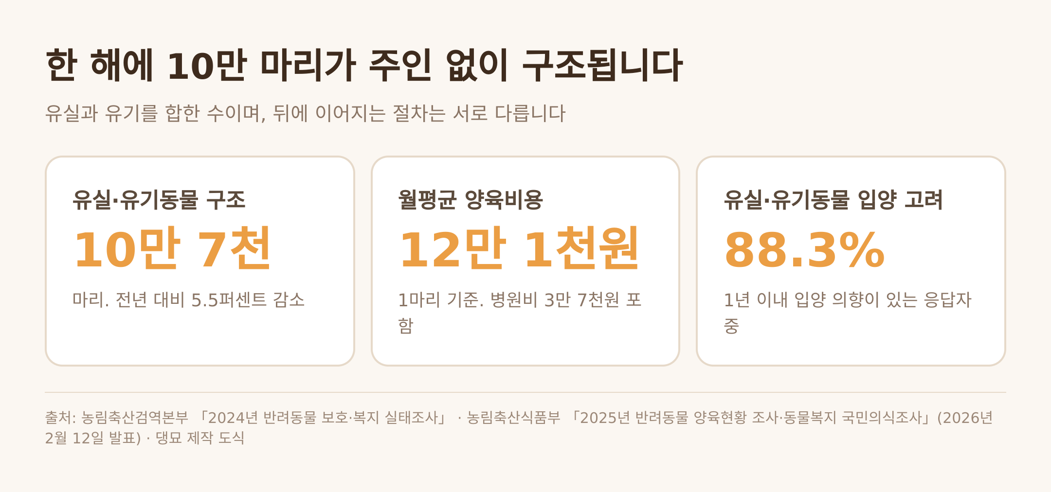 유실·유기동물 구조와 양육 현황 — 출처: 농림축산검역본부 2024년 반려동물 보호·복지 실태조사 · 농림축산식품부 2025년 양육현황 조사·국민의식조사