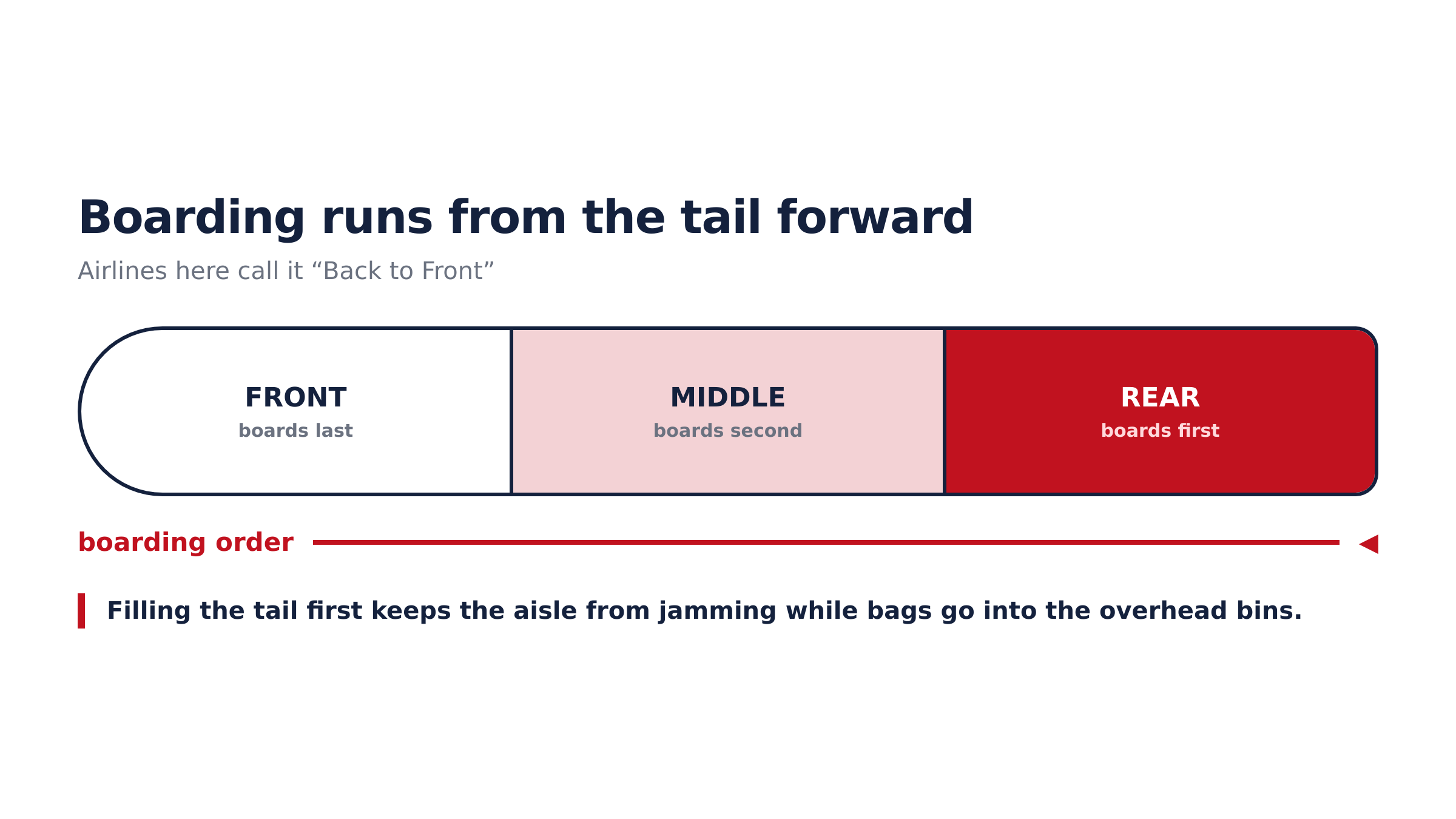 Back to Front boarding. Source: Korean Air Newsroom.