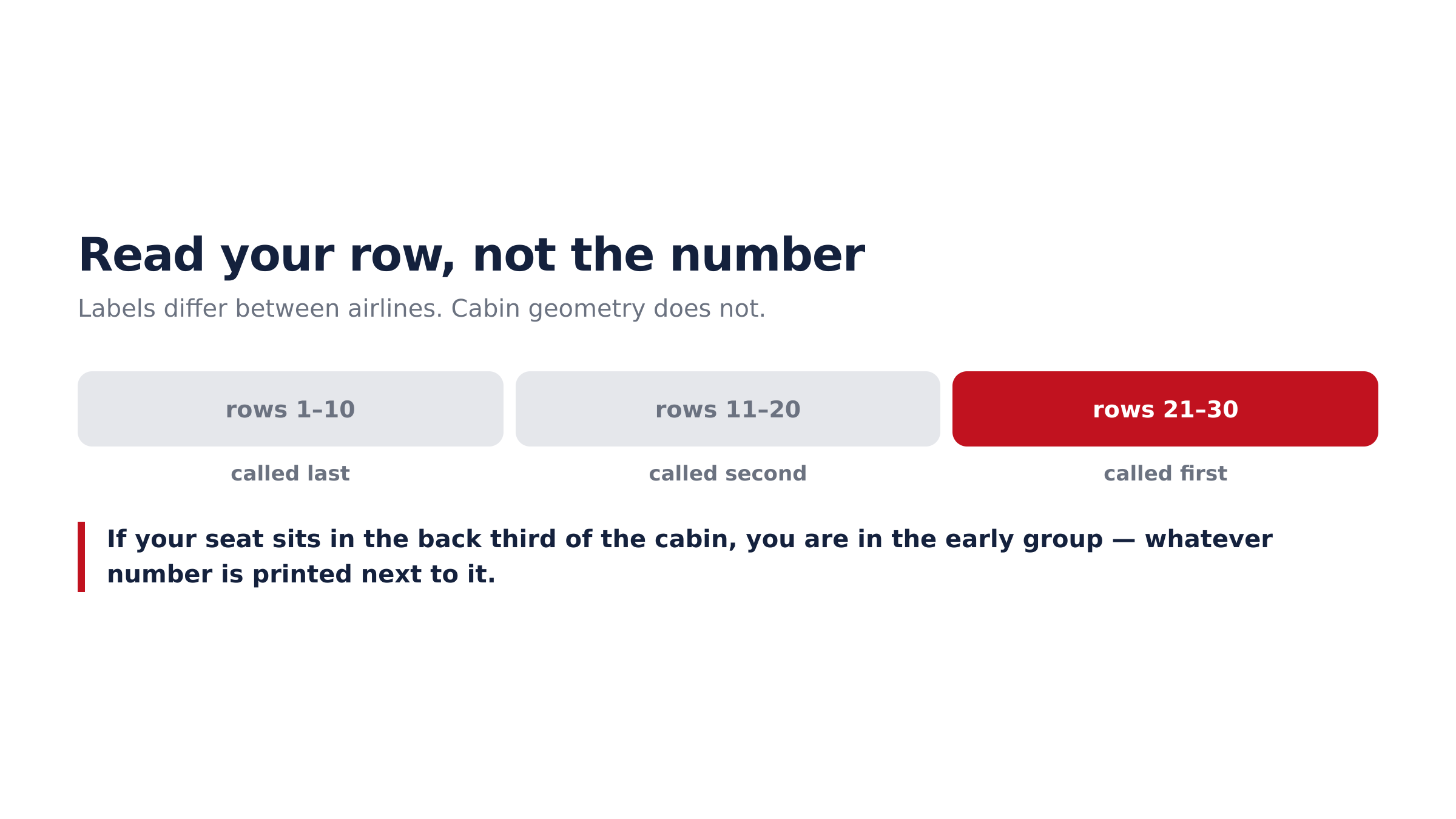 Cabin geometry decides your boarding order, not the printed label.