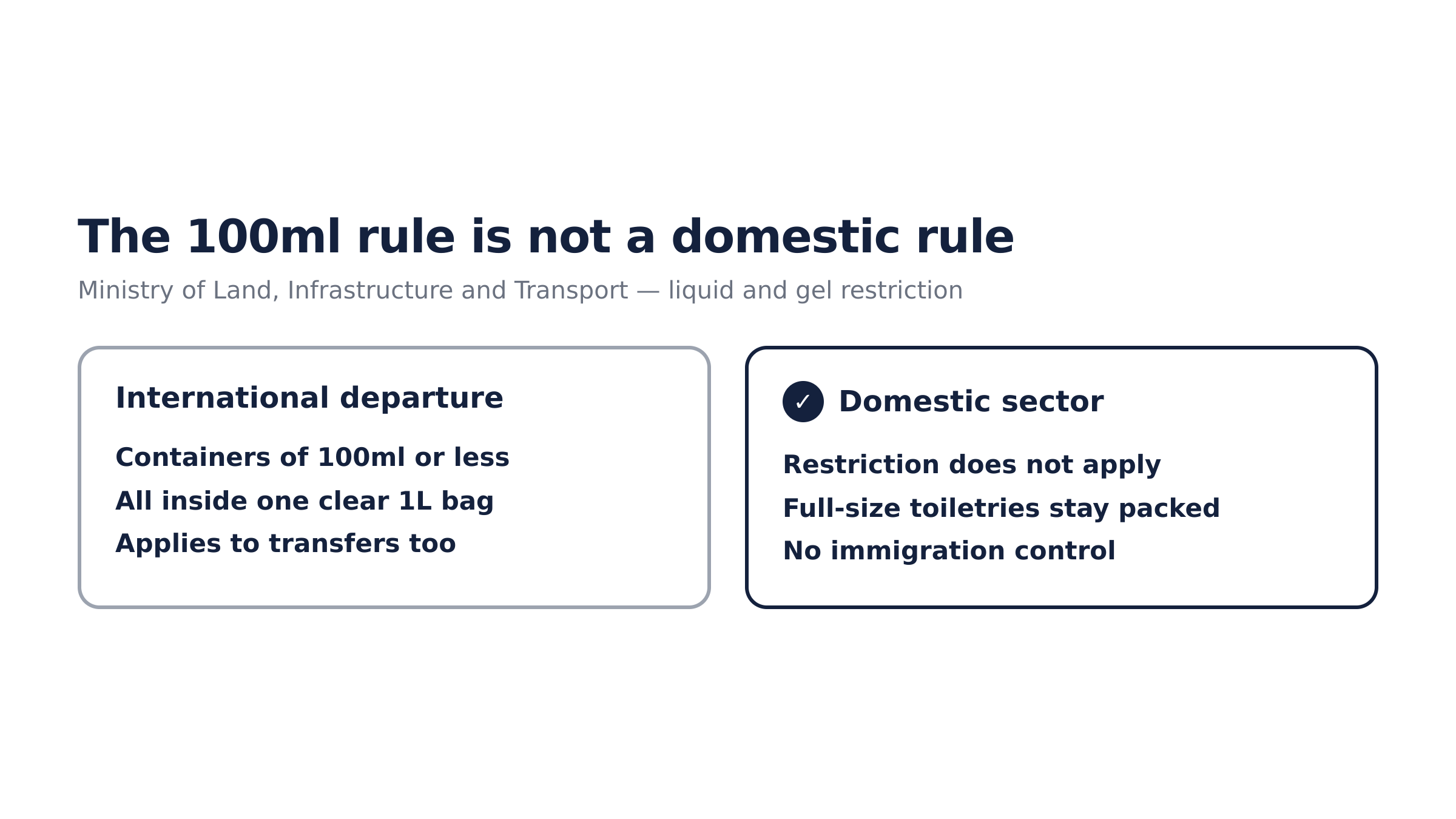 The liquid and gel restriction applies to international departures and transfers. Source: Ministry of Land, Infrastructure and Transport.