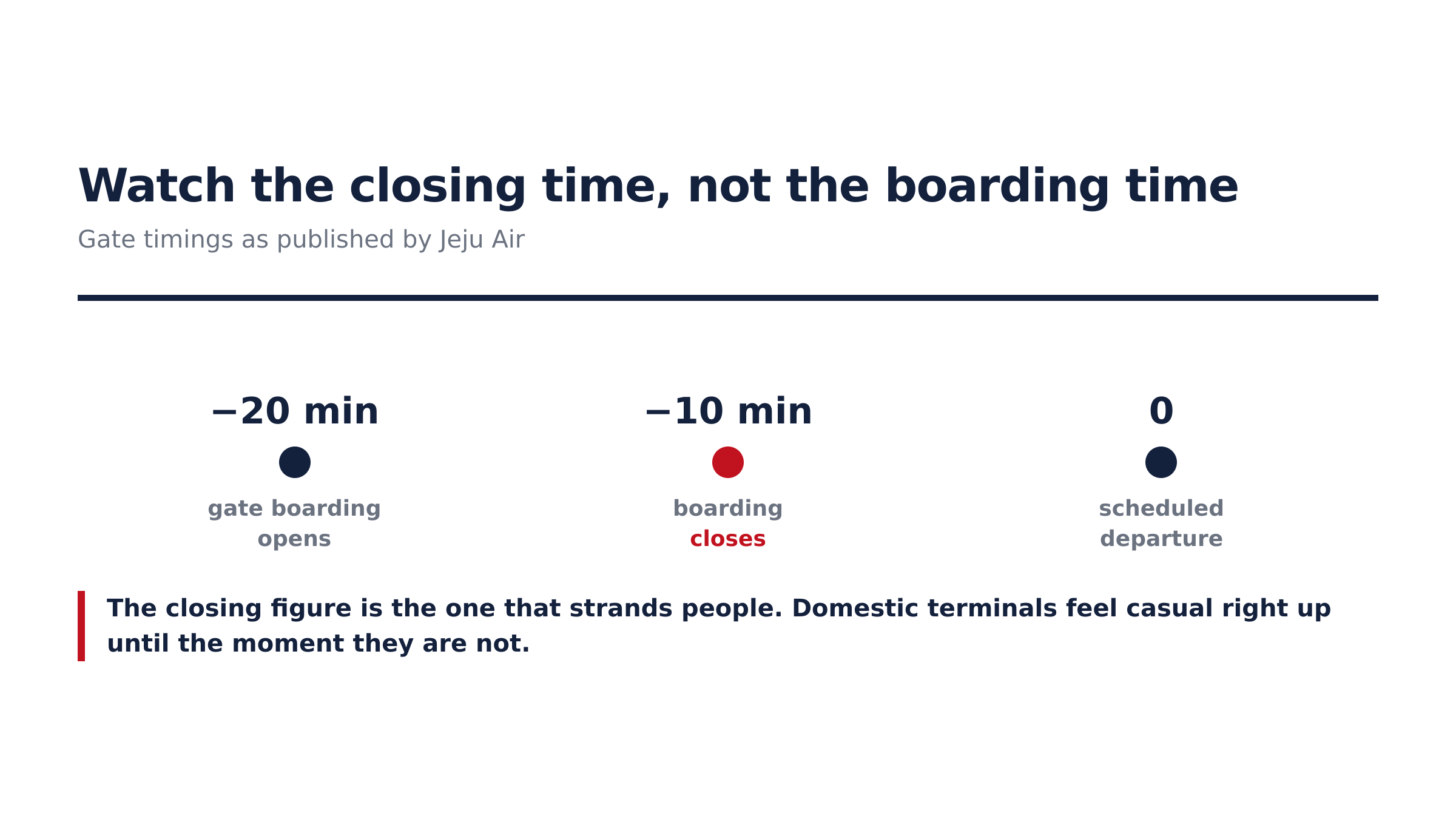 Gate timings as published by Jeju Air.