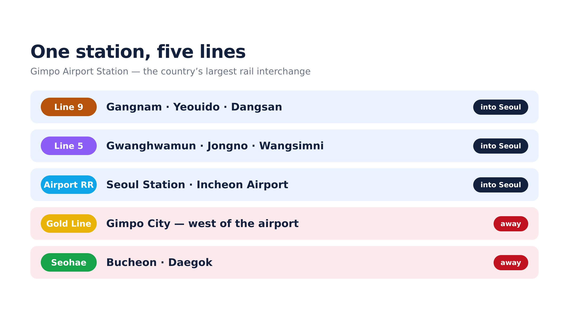 Five lines meet at Gimpo Airport Station. Three of them are for you.