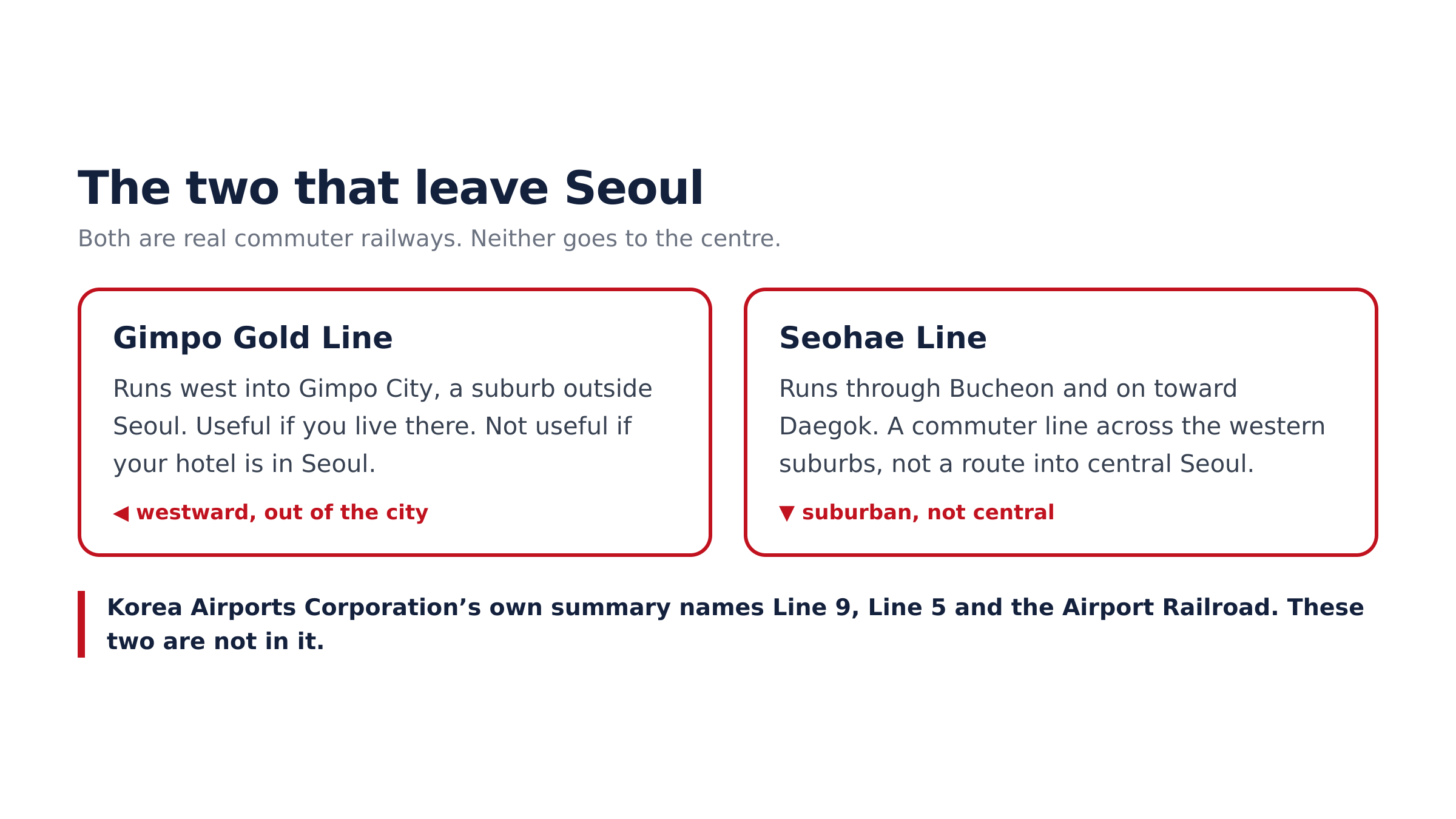 The Gold Line and the Seohae Line serve the western suburbs, not central Seoul.