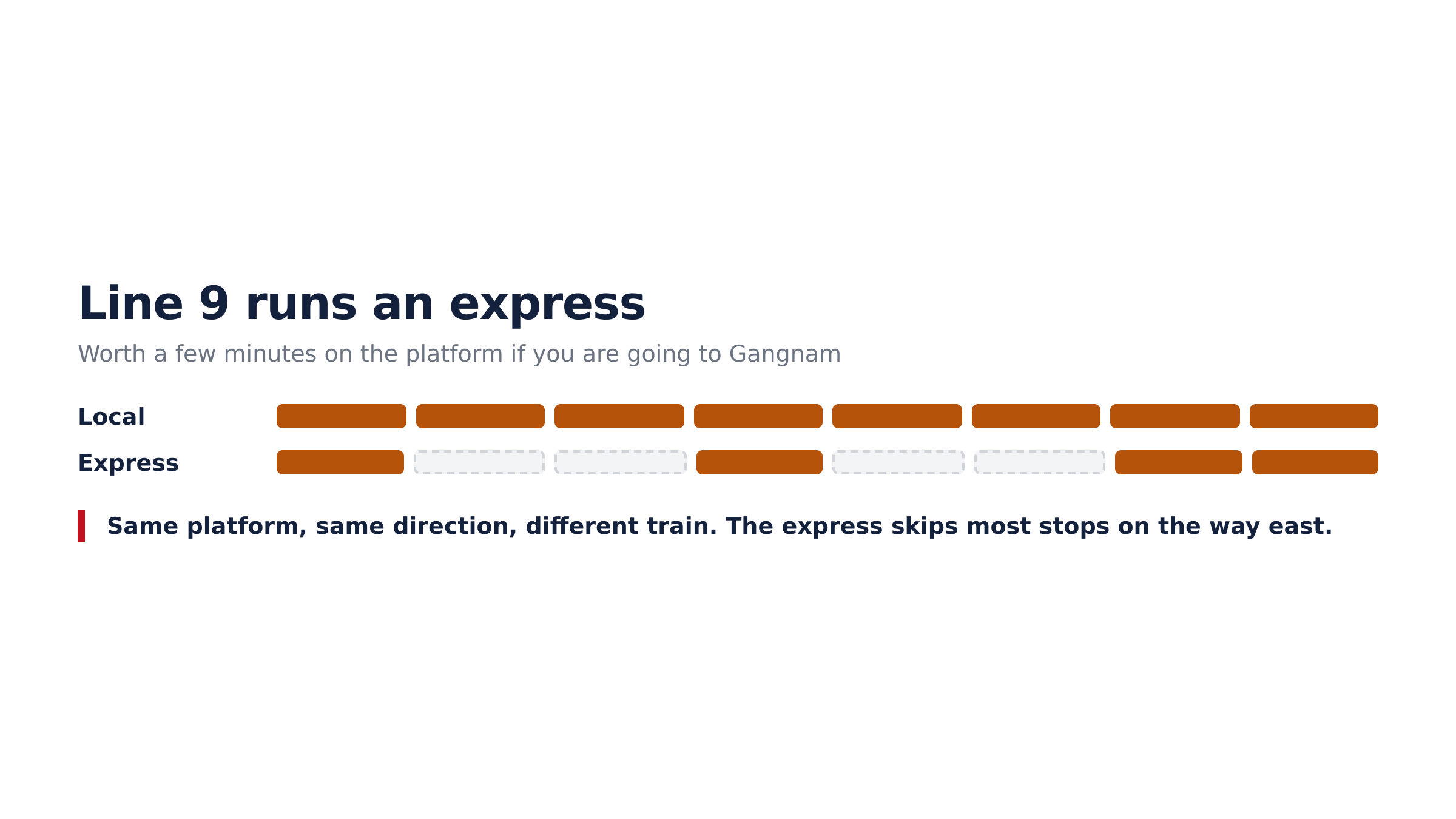Line 9 runs both local and express services eastbound.