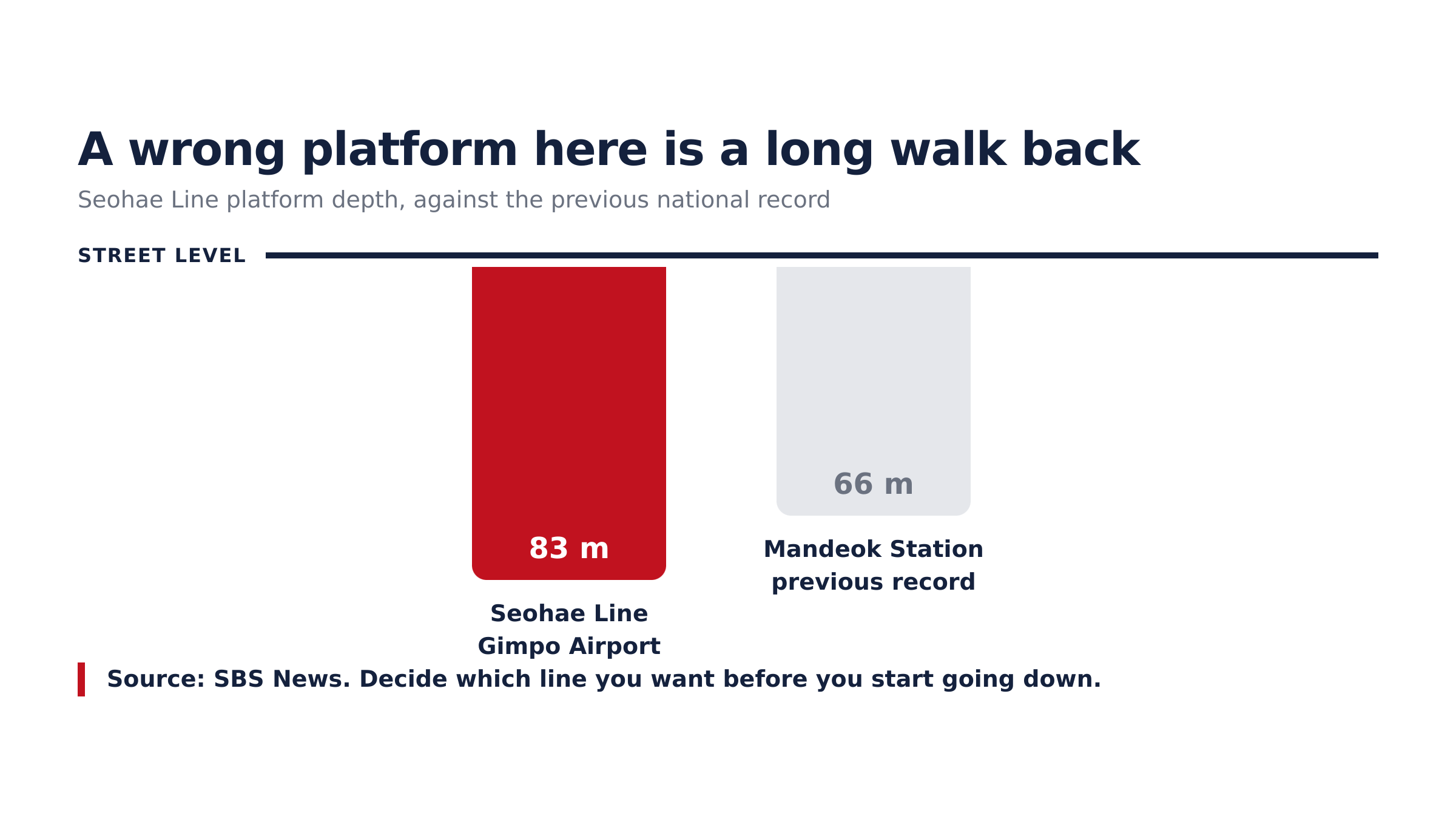 Seohae Line platform depth at Gimpo Airport. Source: SBS News.