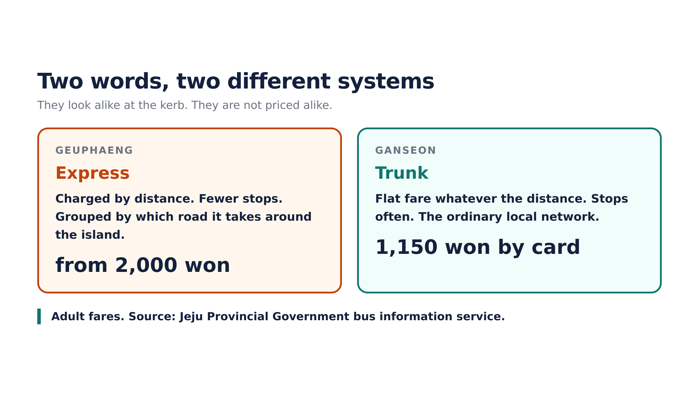 Express and trunk services, and how each is priced. Source: Jeju Provincial Government.