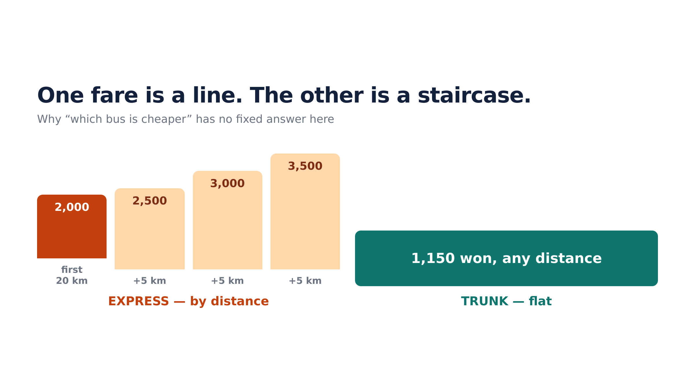 Express fares climb with distance; trunk fares do not move.