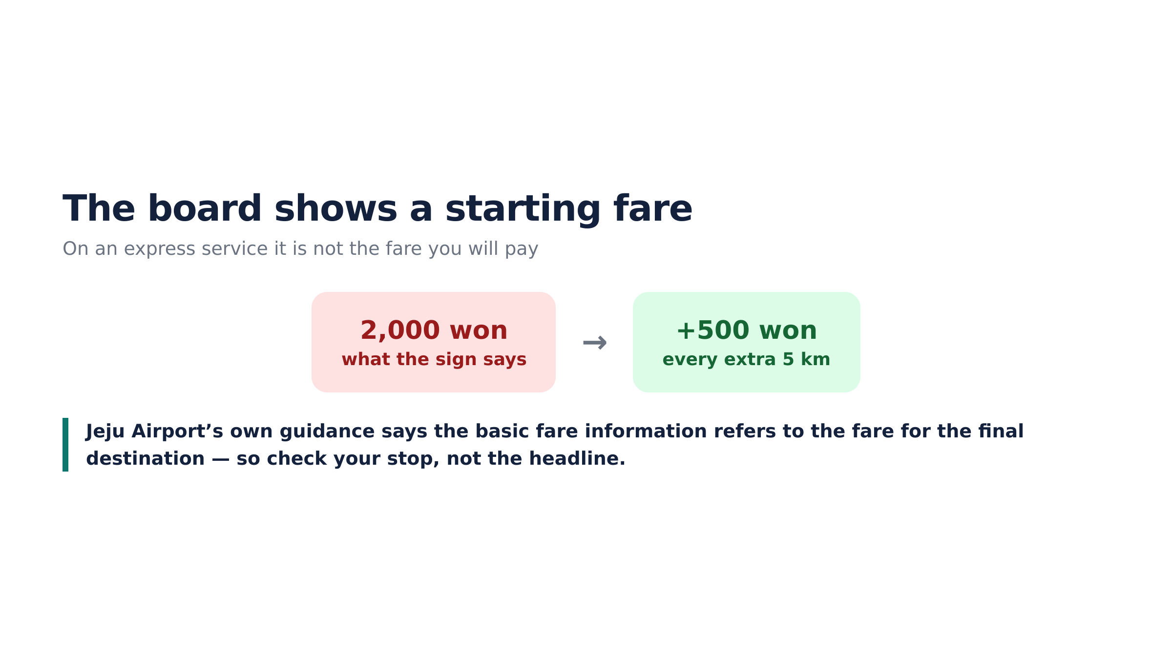On an express service the posted figure is where the fare starts.