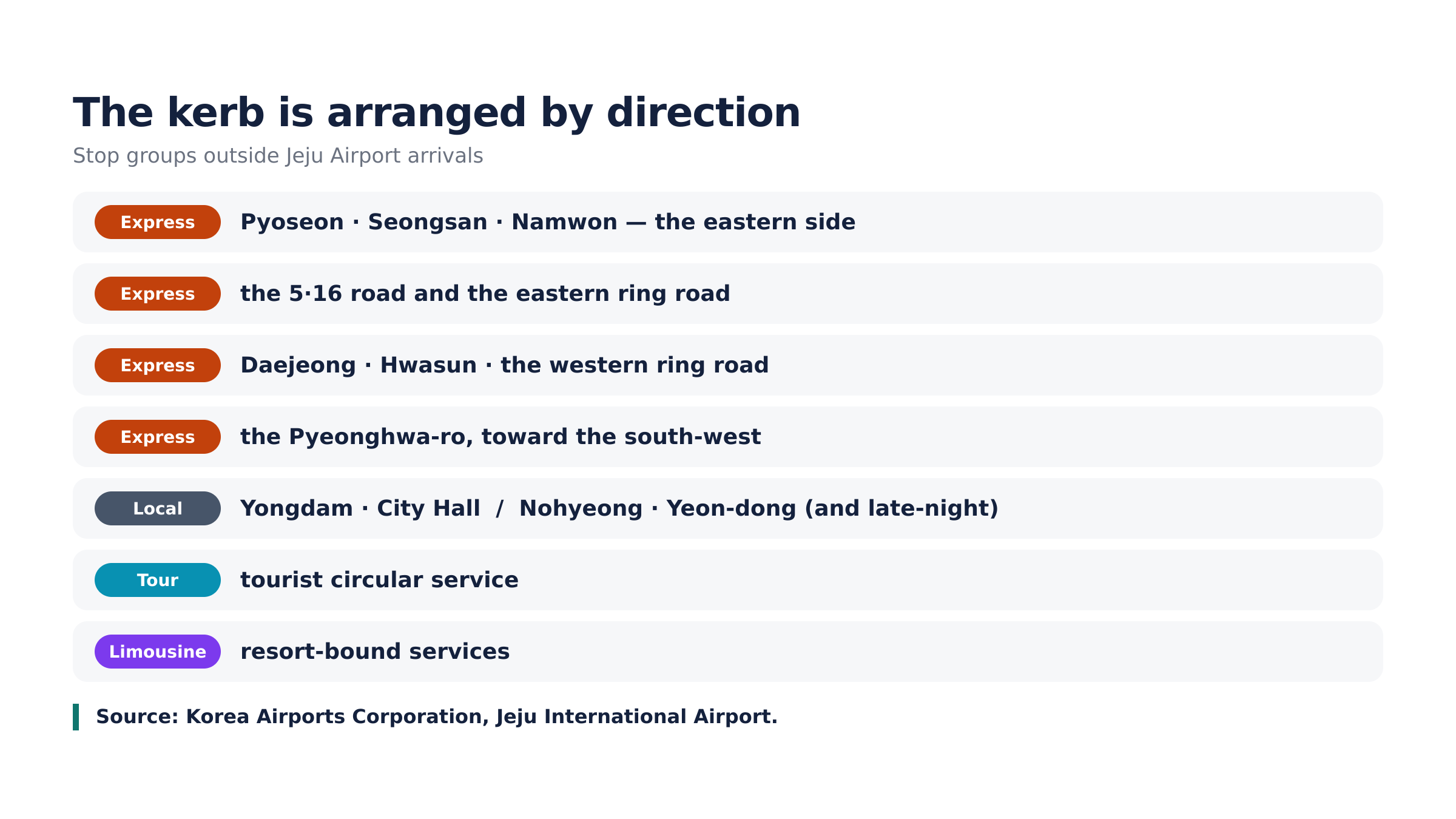 Stop groups outside arrivals. Source: Korea Airports Corporation.