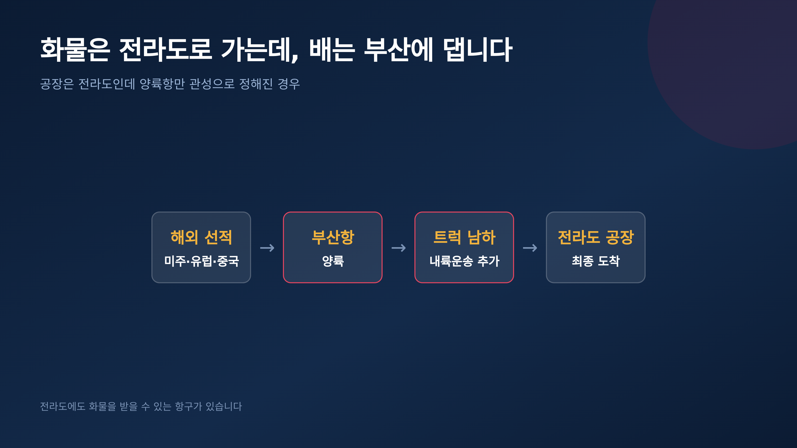 화물은 전라도로 가는데 배는 부산에 대는 구조