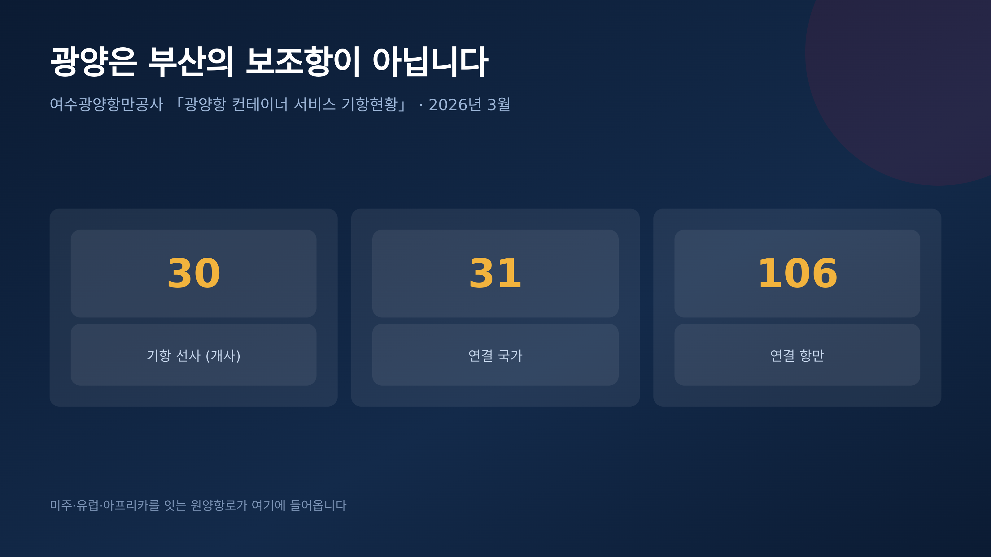 광양항 기항 선사 30개사·31개국·106개 항만 (여수광양항만공사, 2026년 3월)
