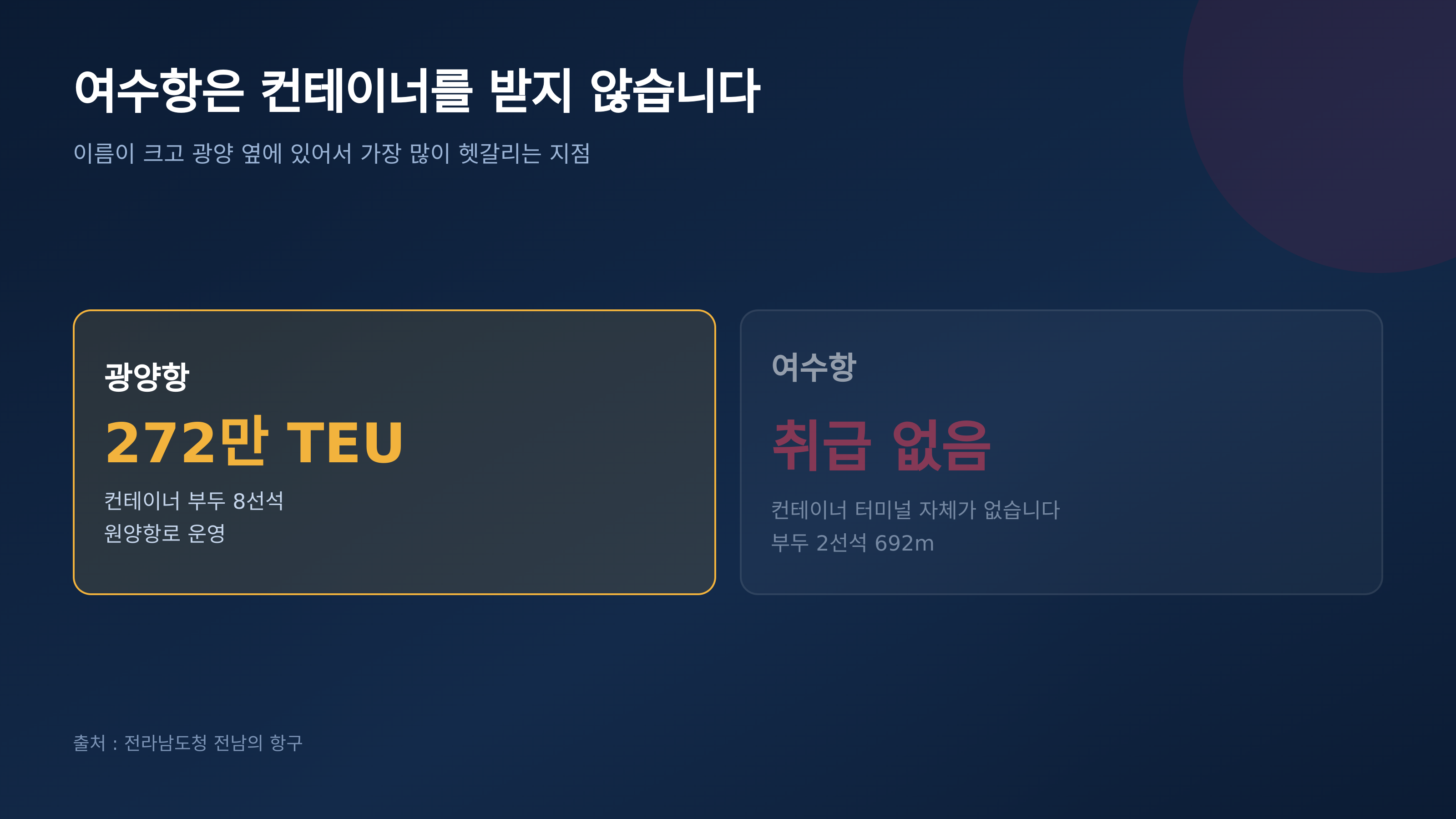 여수항은 컨테이너 터미널 자체가 없습니다