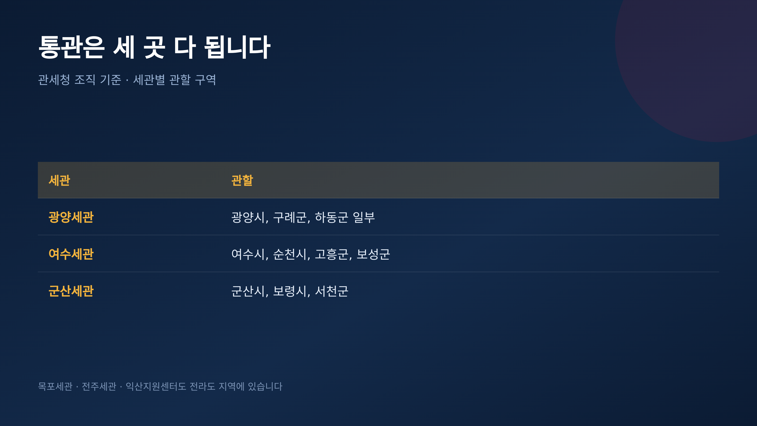광양·여수·군산세관 관할 구역 (관세청)