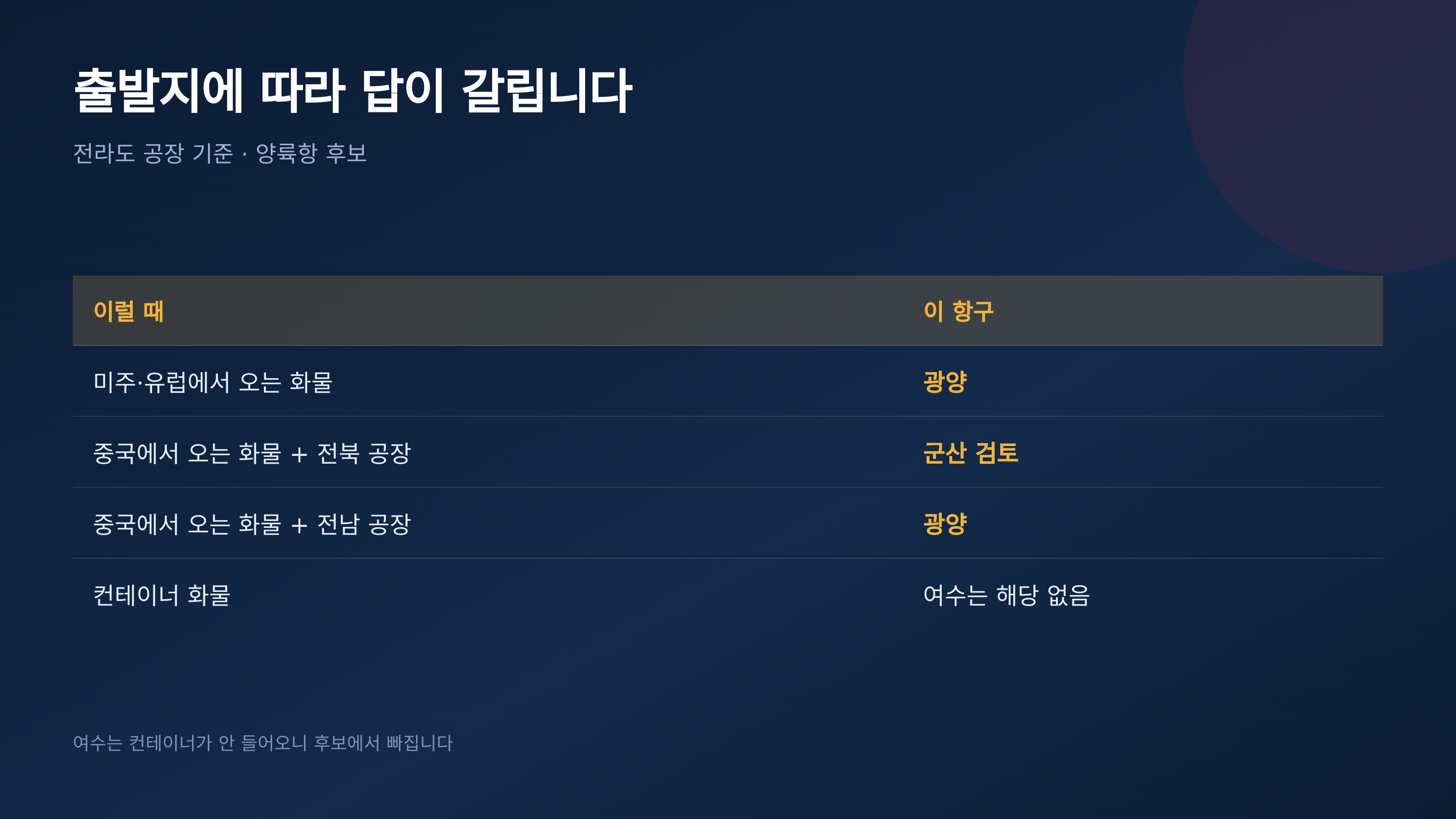 출발지와 공장 위치에 따른 양륙항 후보