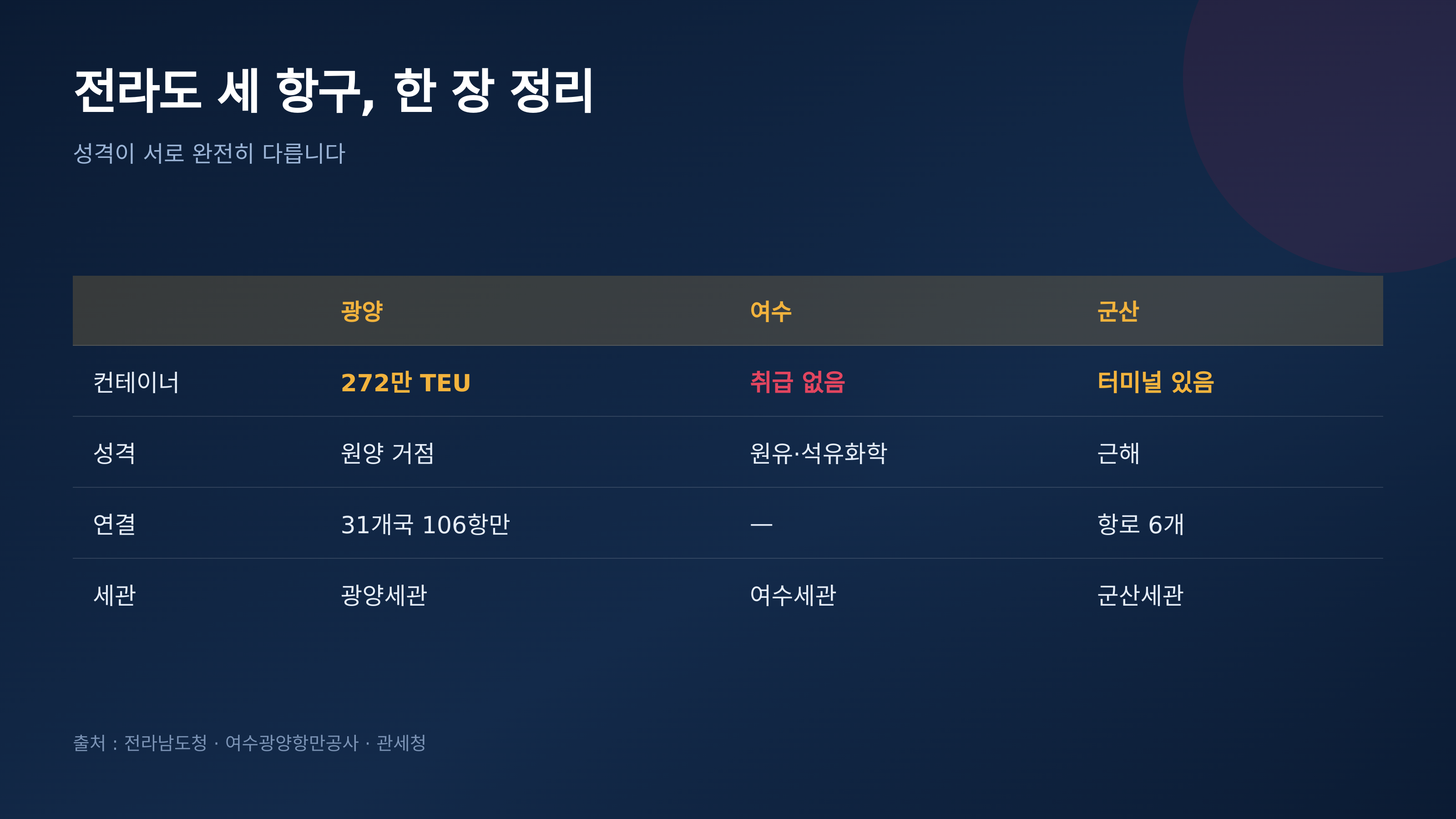 전라도 세 항구 정리 (전라남도청·여수광양항만공사·관세청)