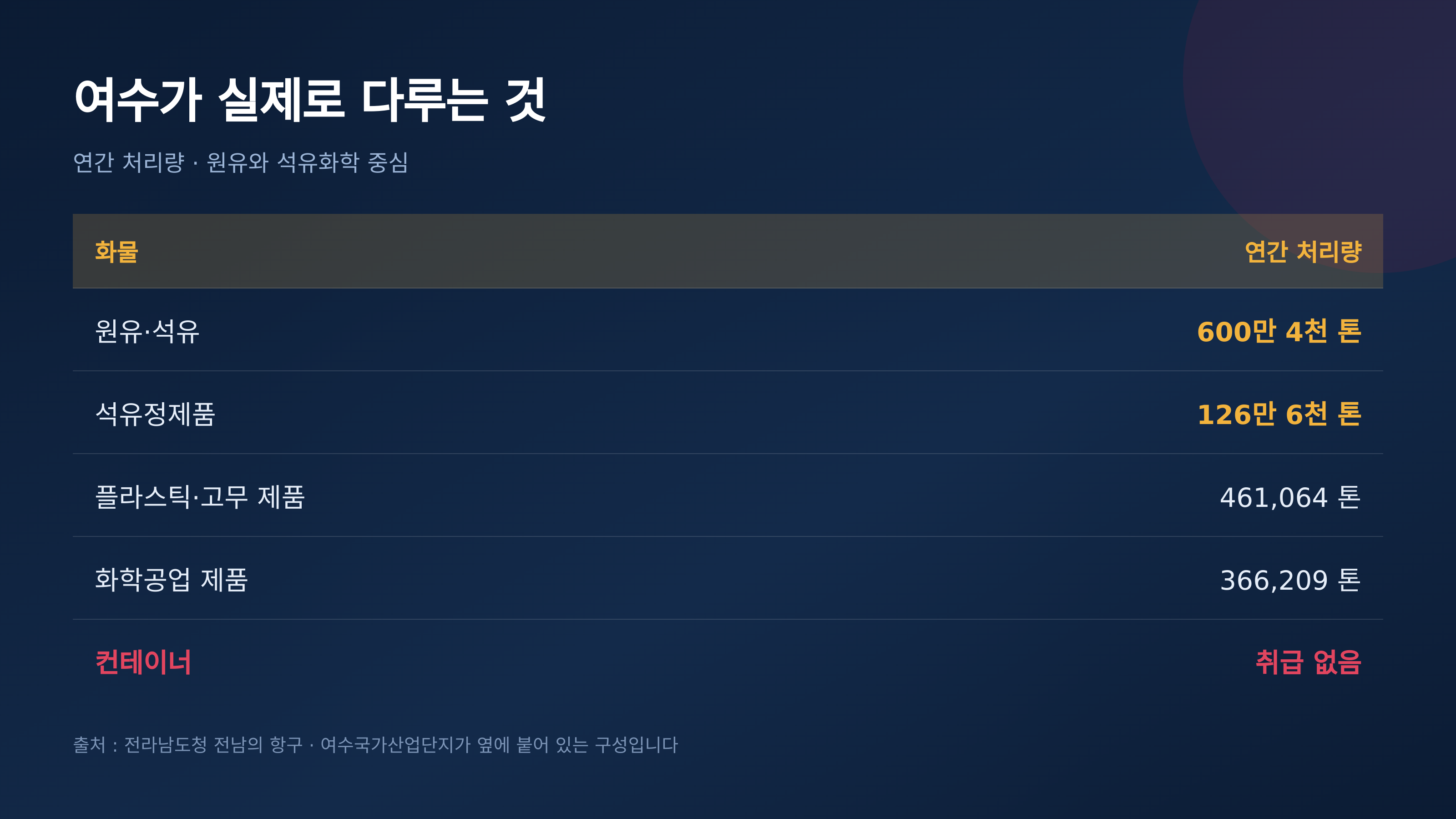 여수항 연간 처리 화물 구성 (전라남도청)