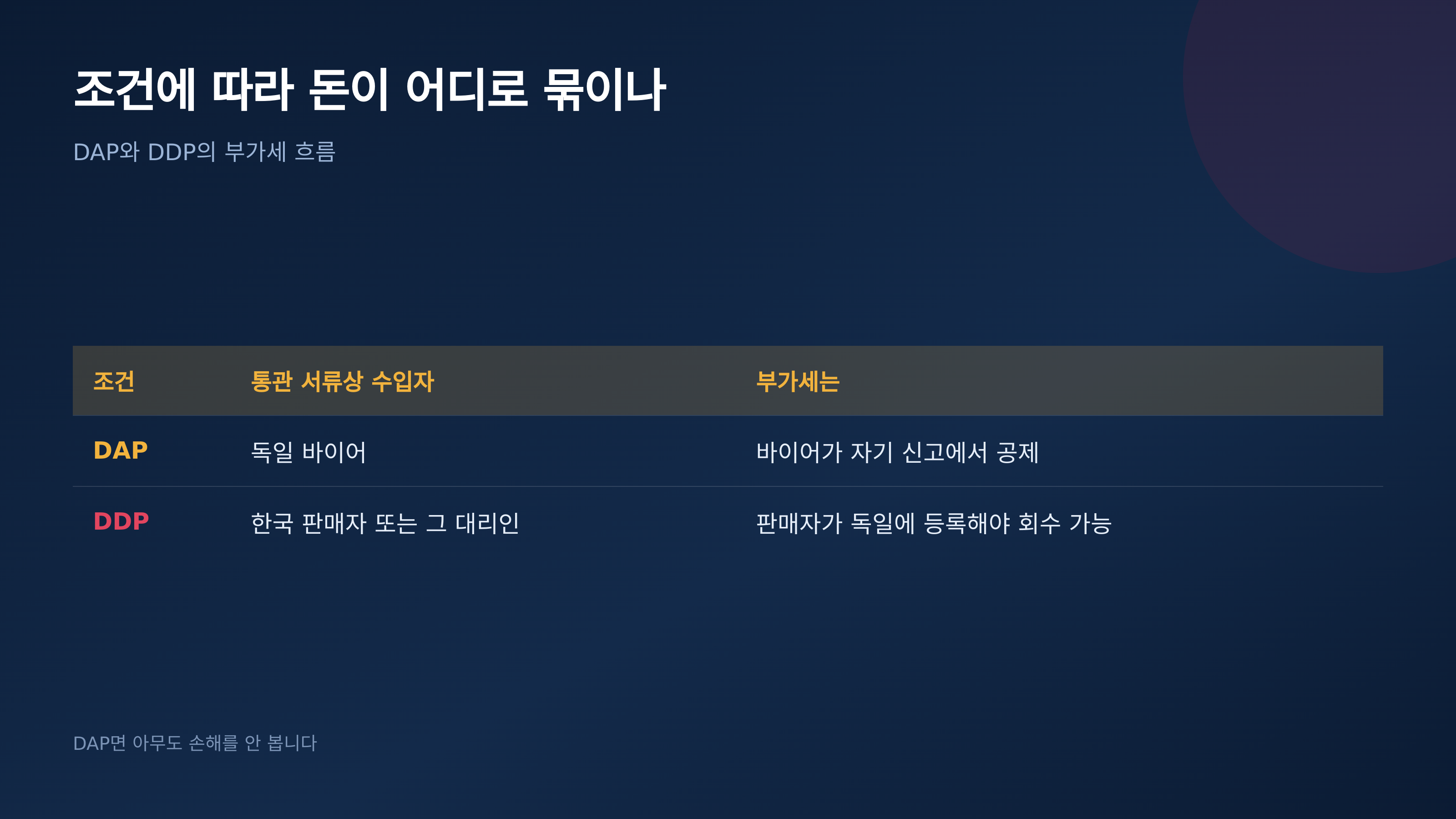 DAP와 DDP의 부담 범위 차이