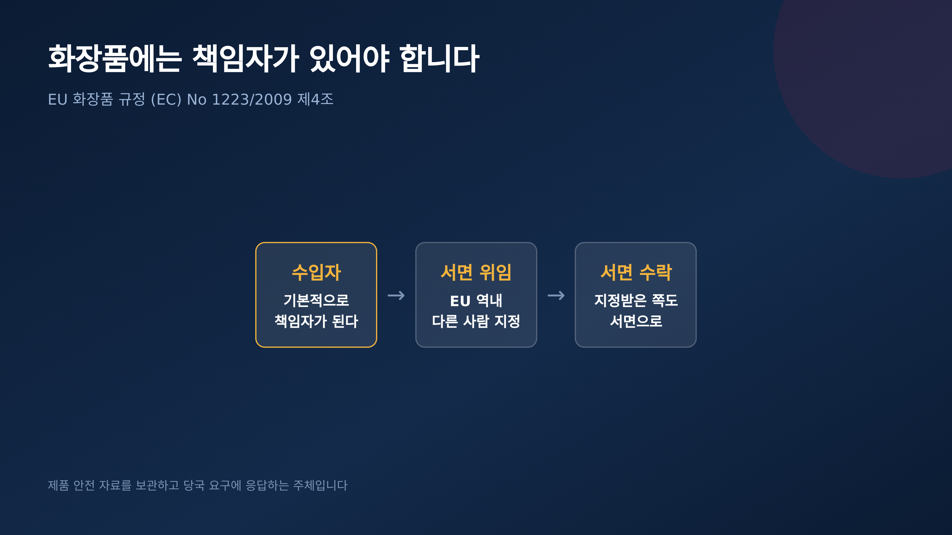 EU 화장품 규정 제4조 — 수입자가 책임자가 되는 구조