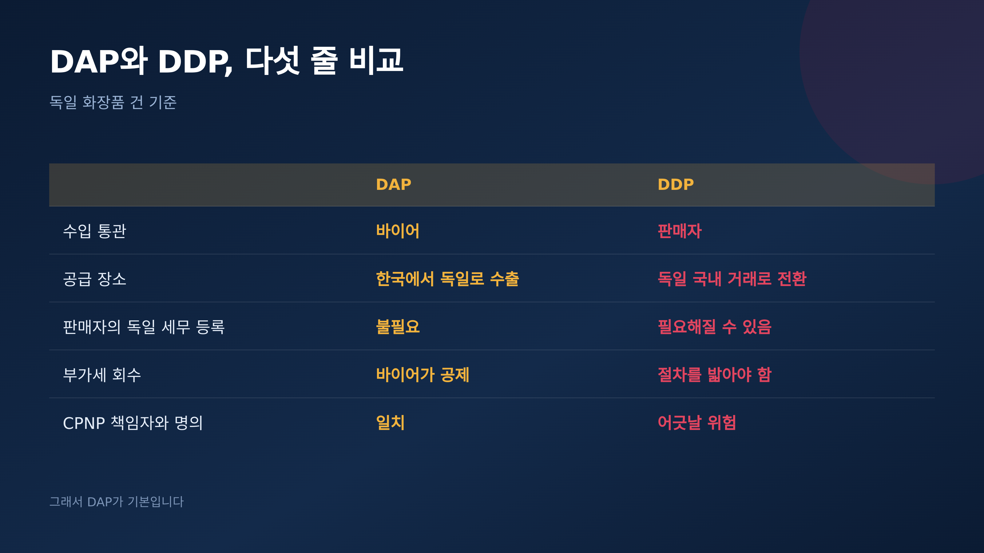 DAP와 DDP 종합 비교