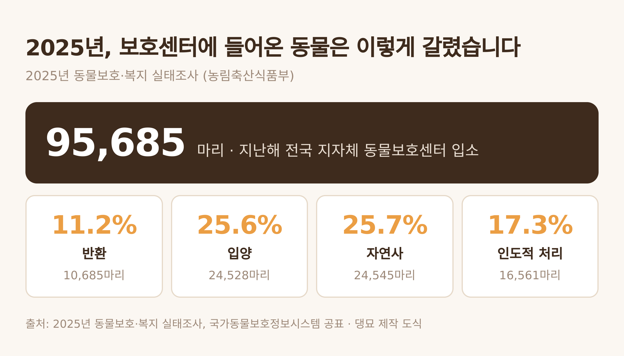 보호센터 입소 동물의 처리 현황. 출처: 2025년 동물보호·복지 실태조사(농림축산식품부) · 댕묘 제작 도식