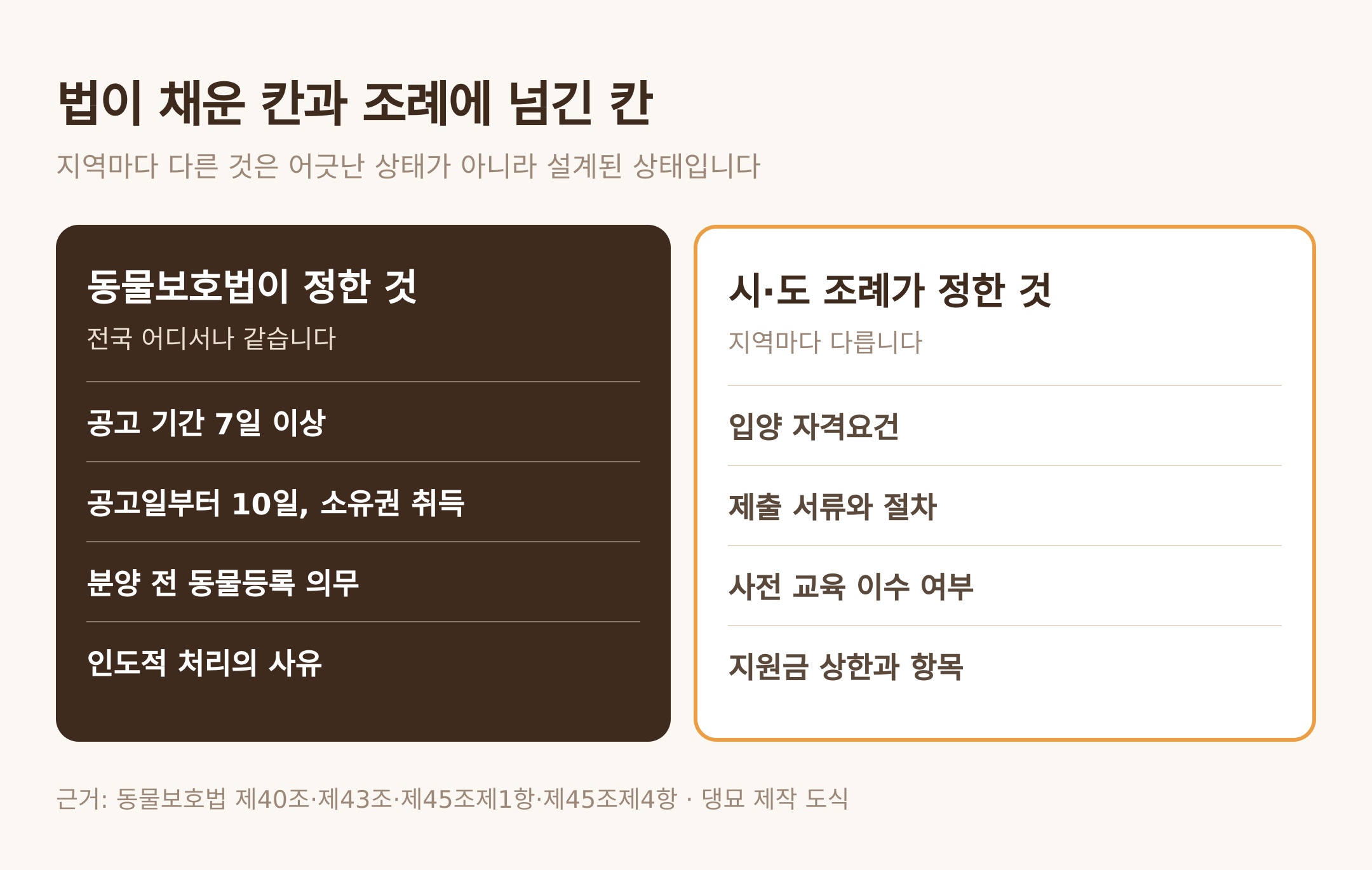 법이 채운 칸과 조례에 넘긴 칸. 근거: 동물보호법 제45조제1항·제45조제4항 · 댕묘 제작 도식