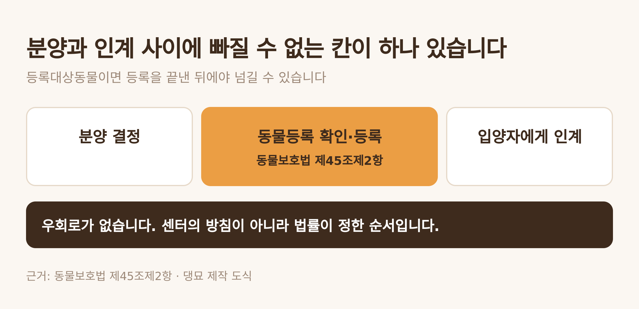 분양과 인계 사이의 동물등록 확인 단계. 근거: 동물보호법 제45조제2항 · 댕묘 제작 도식