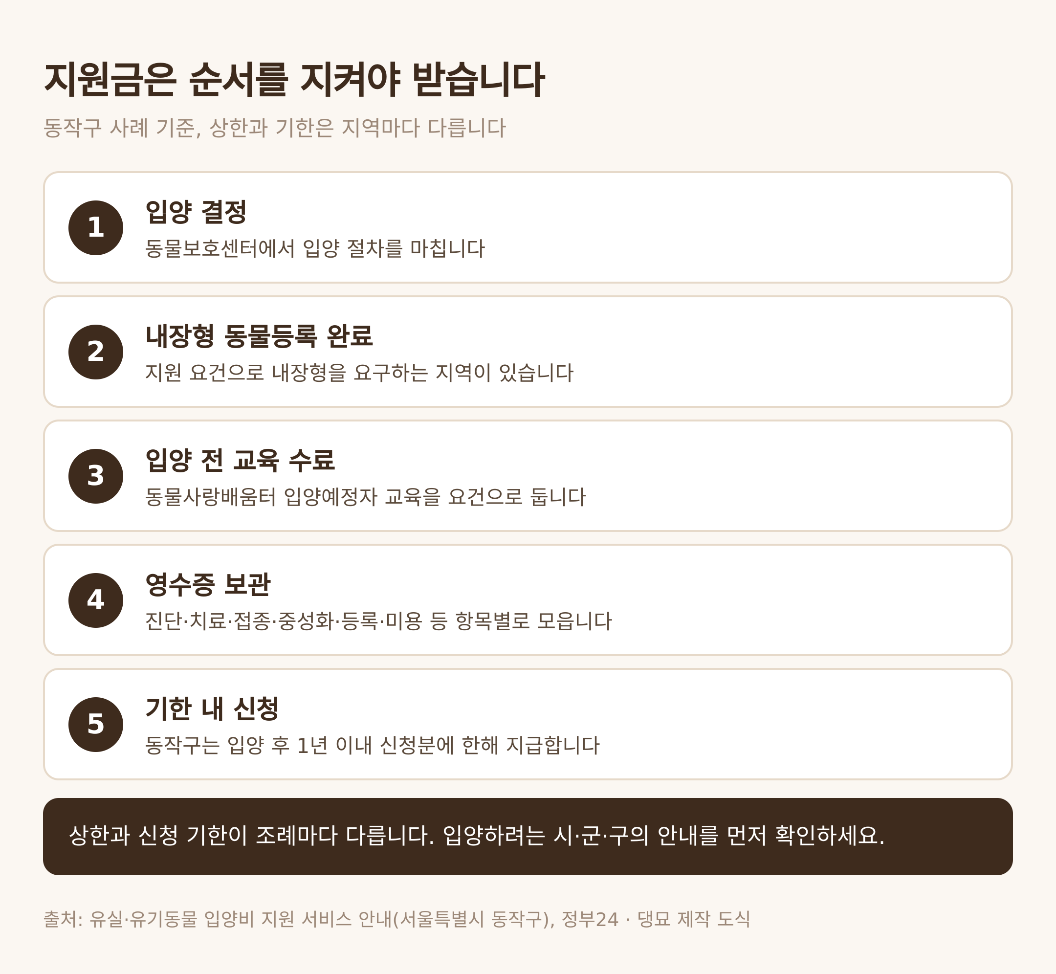 입양비 지원 신청 다섯 단계. 출처: 유실·유기동물 입양비 지원 서비스 안내(서울특별시 동작구), 정부24 · 댕묘 제작 도식