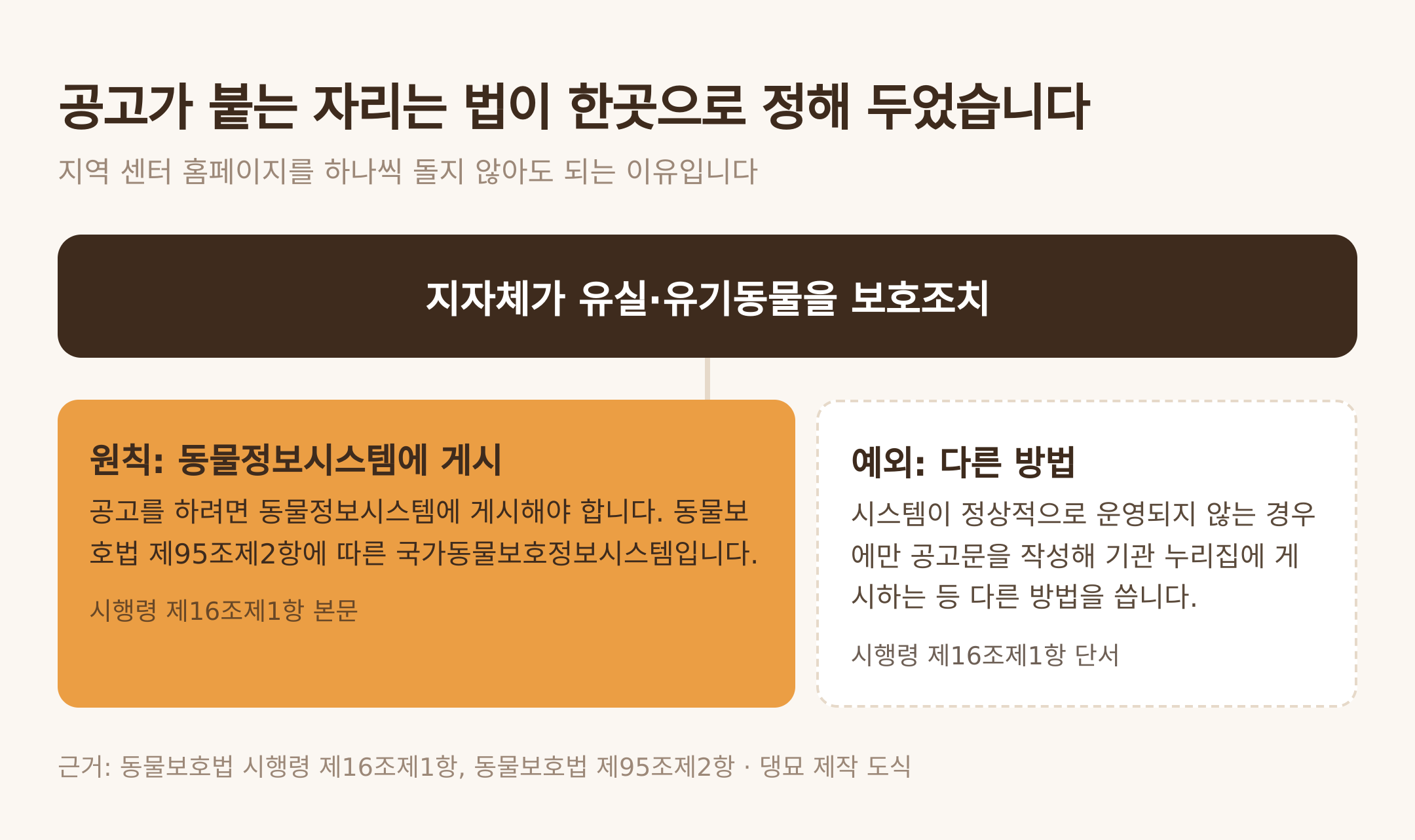 보호조치 공고의 게시 경로. 근거: 동물보호법 시행령 제16조제1항, 동물보호법 제95조제2항 · 댕묘 제작 도식