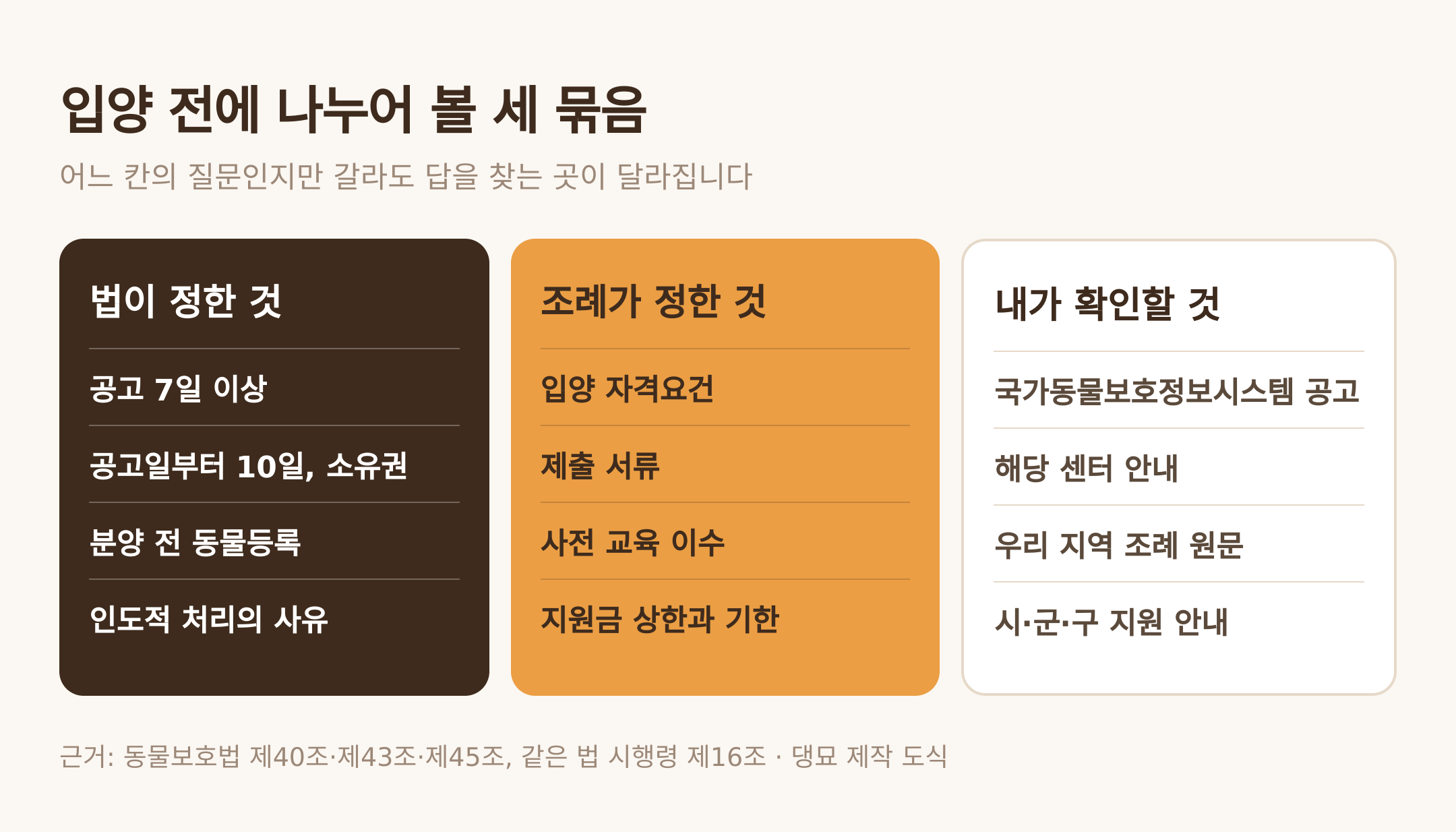 입양 전 확인 목록 세 묶음. 근거: 동물보호법 제40조·제43조·제45조 및 같은 법 시행령 제16조 · 댕묘 제작 도식