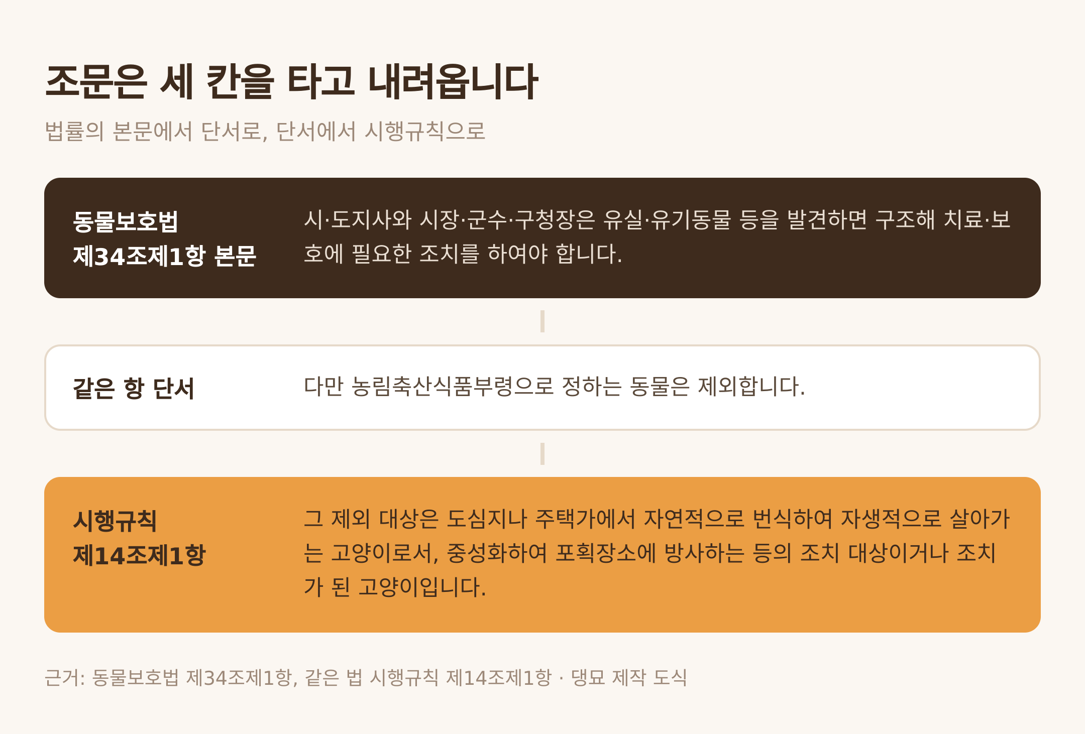 법률 본문에서 단서를 거쳐 시행규칙으로. 근거: 동물보호법 제34조제1항, 같은 법 시행규칙 제14조제1항 · 댕묘 제작 도식