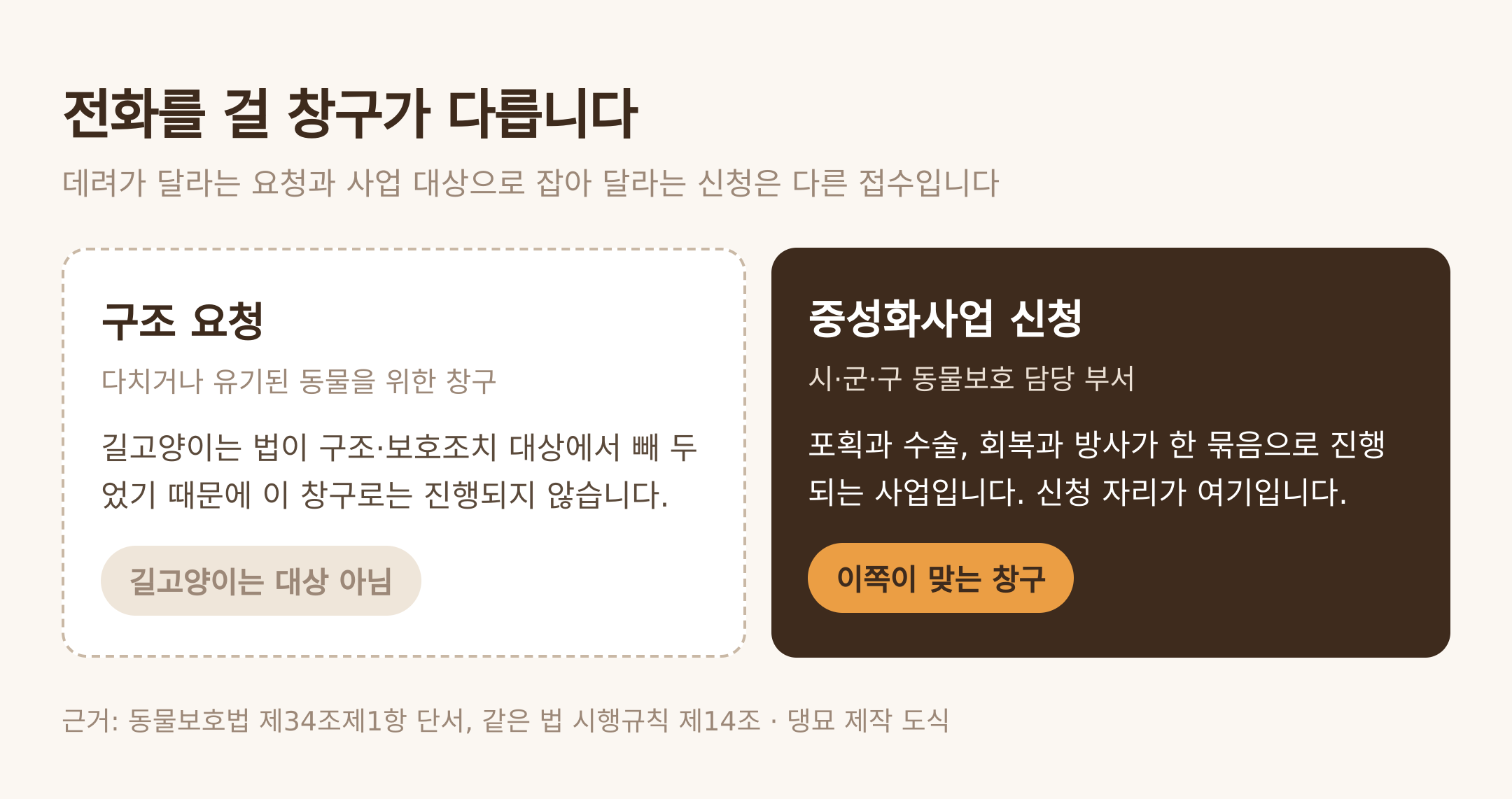 구조 요청 창구와 중성화사업 신청 창구. 근거: 동물보호법 제34조제1항 단서, 같은 법 시행규칙 제14조 · 댕묘 제작 도식