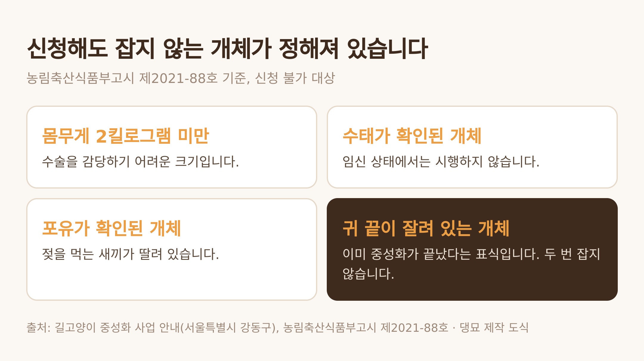 포획 신청 불가 대상 네 가지. 출처: 길고양이 중성화 사업 안내(서울특별시 강동구), 농림축산식품부고시 제2021-88호 · 댕묘 제작 도식
