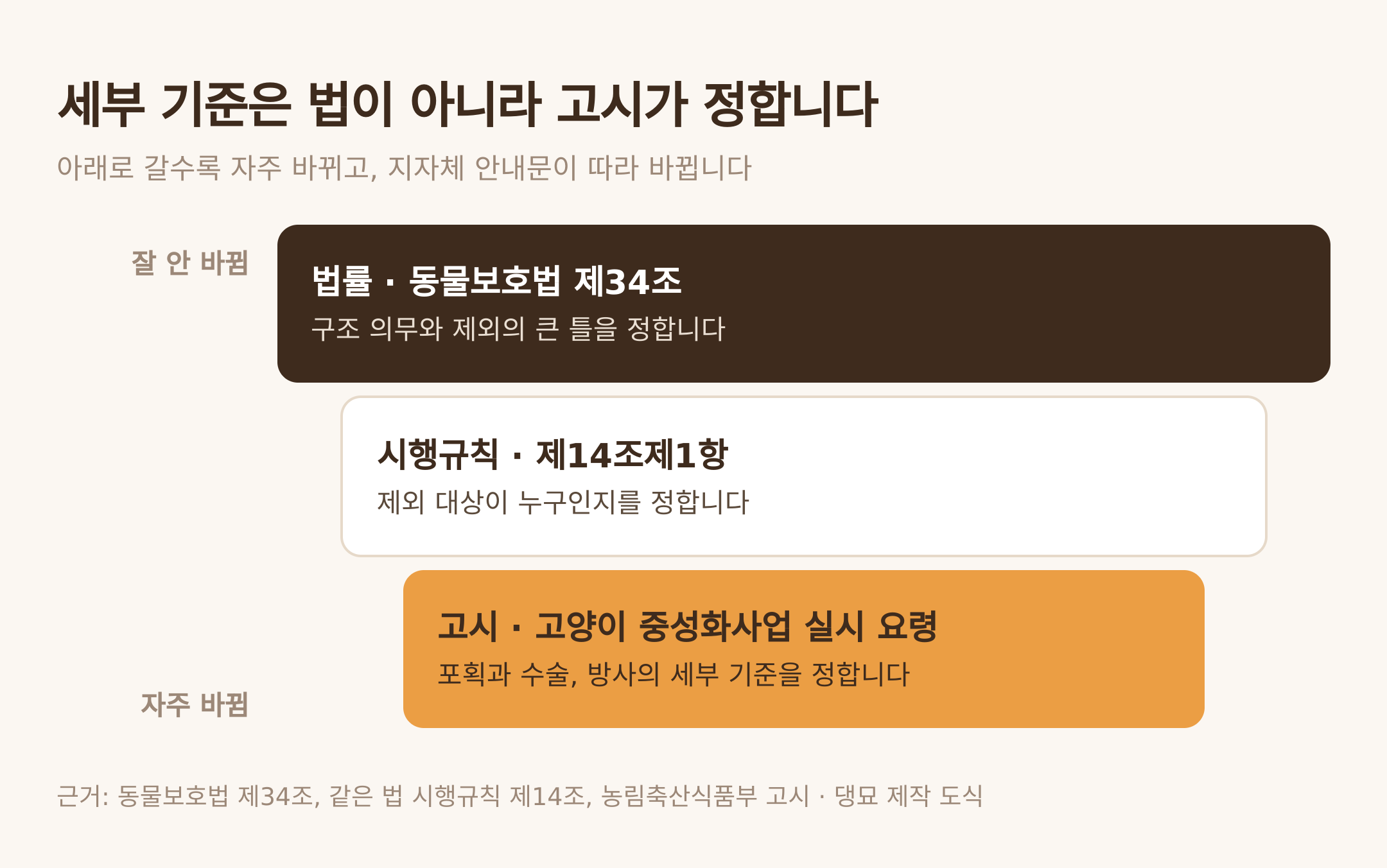 법률과 시행규칙과 고시의 삼단 구조. 근거: 동물보호법 제34조, 같은 법 시행규칙 제14조, 농림축산식품부 고시 · 댕묘 제작 도식