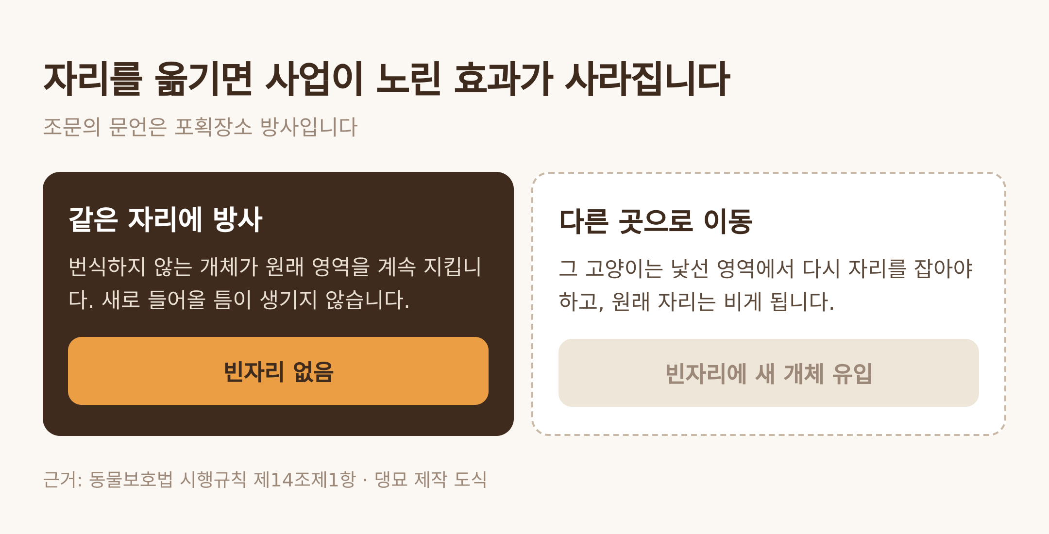 같은 자리 방사와 다른 곳 이동의 결과 차이. 근거: 동물보호법 시행규칙 제14조제1항 · 댕묘 제작 도식