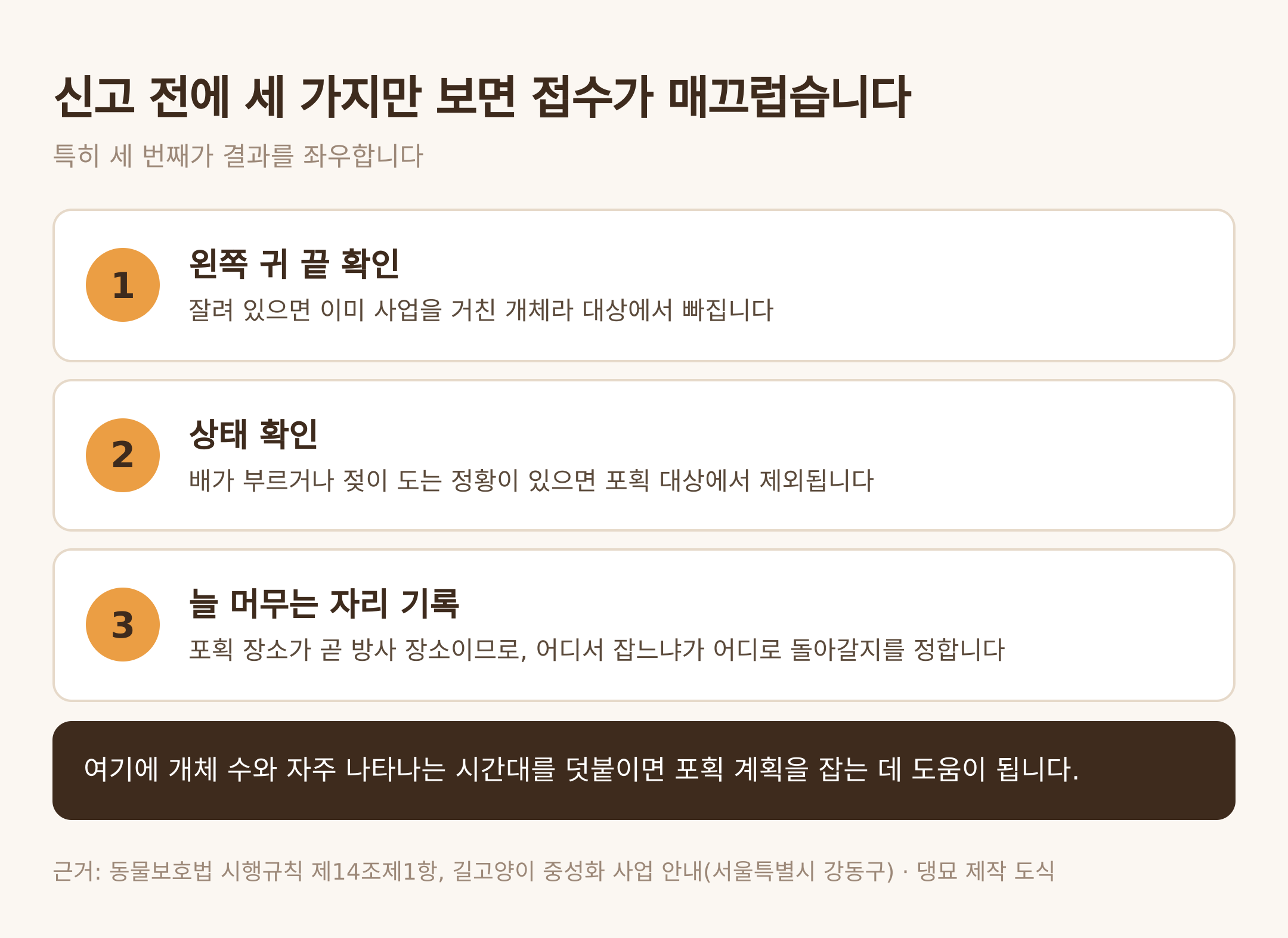 신고 전 확인 세 단계. 근거: 동물보호법 시행규칙 제14조제1항, 길고양이 중성화 사업 안내(서울특별시 강동구) · 댕묘 제작 도식