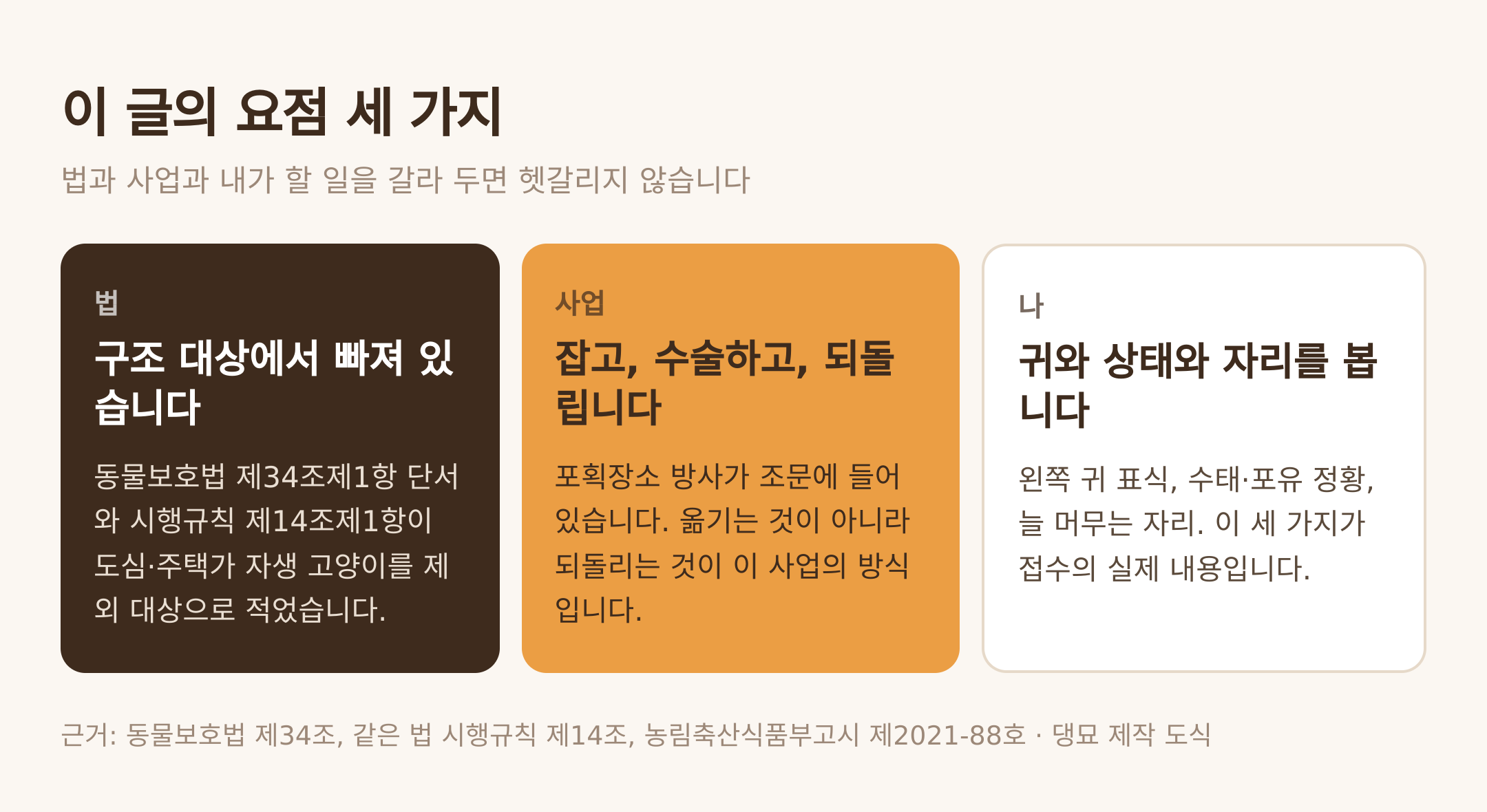 이 글의 요점 세 가지. 근거: 동물보호법 제34조, 같은 법 시행규칙 제14조, 농림축산식품부고시 제2021-88호 · 댕묘 제작 도식